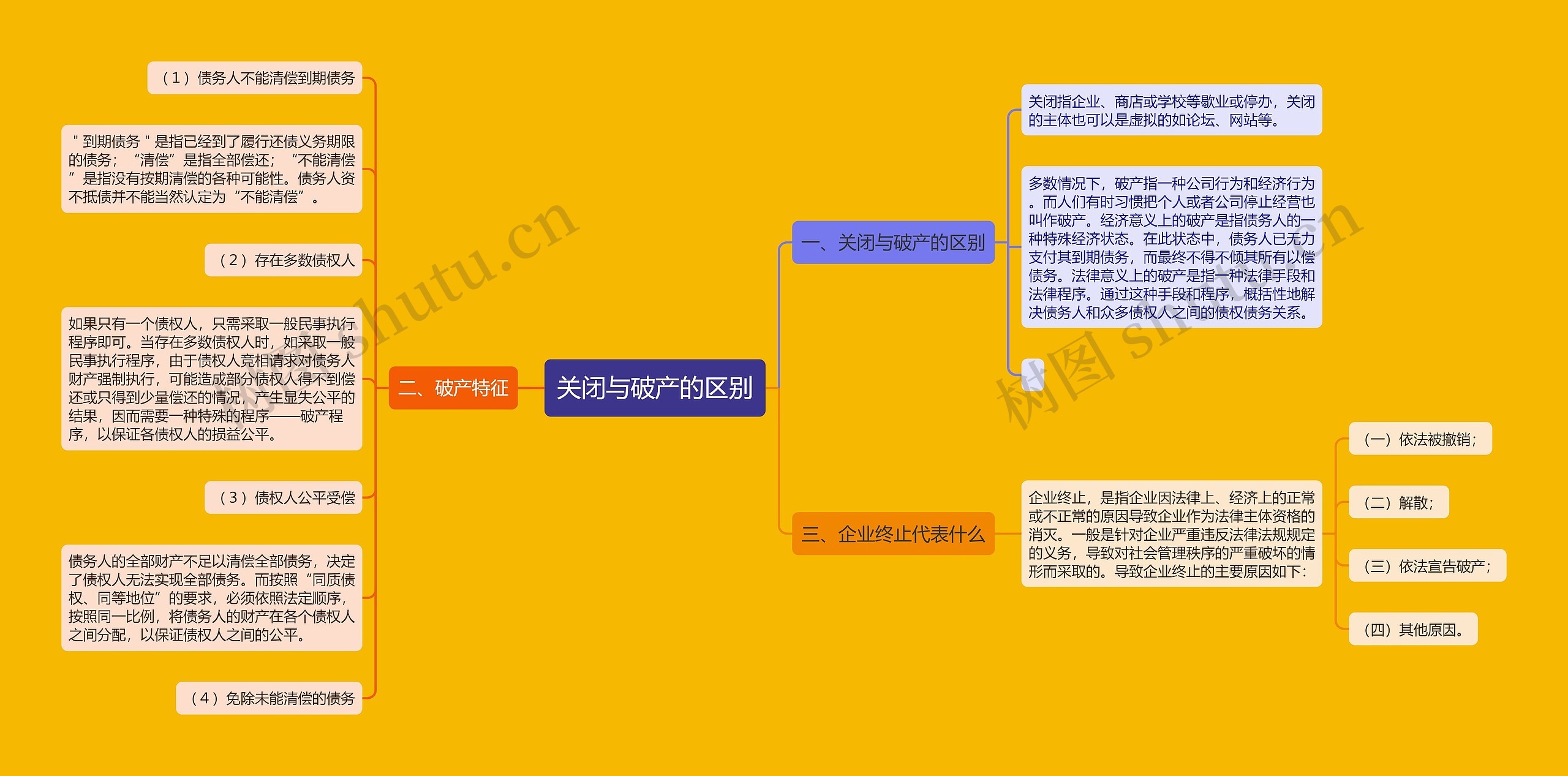 关闭与破产的区别