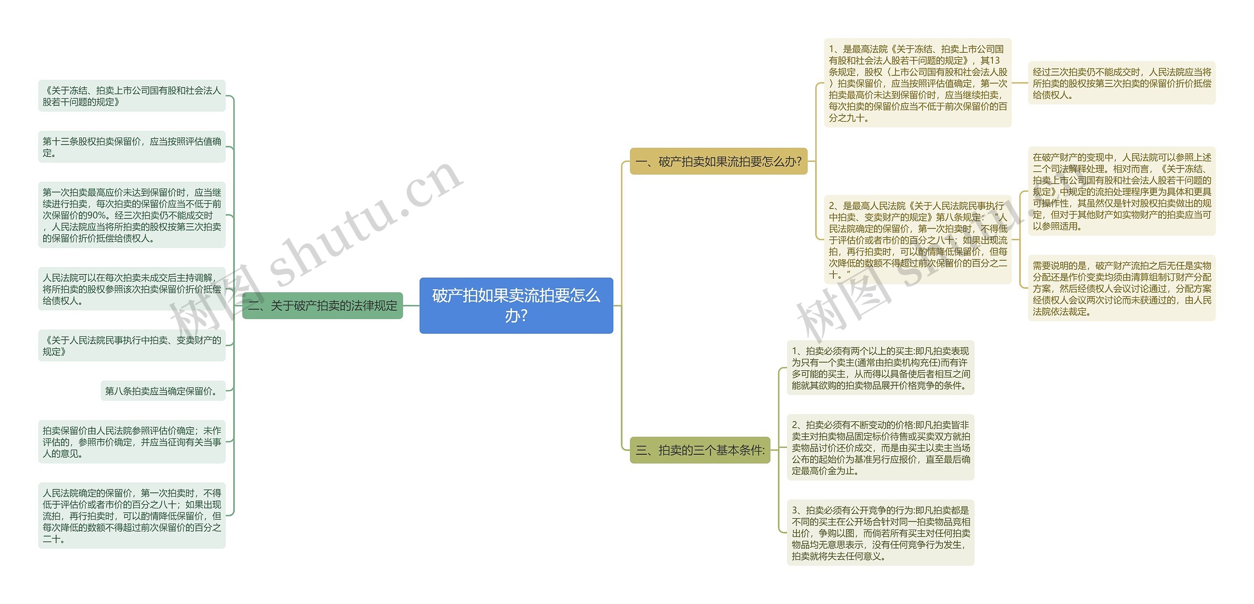 破产拍如果卖流拍要怎么办?思维导图