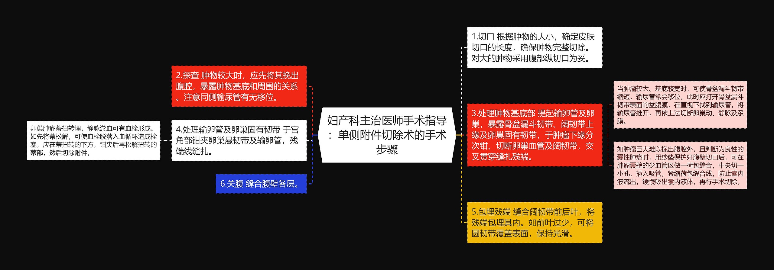 妇产科主治医师手术指导：单侧附件切除术的手术步骤