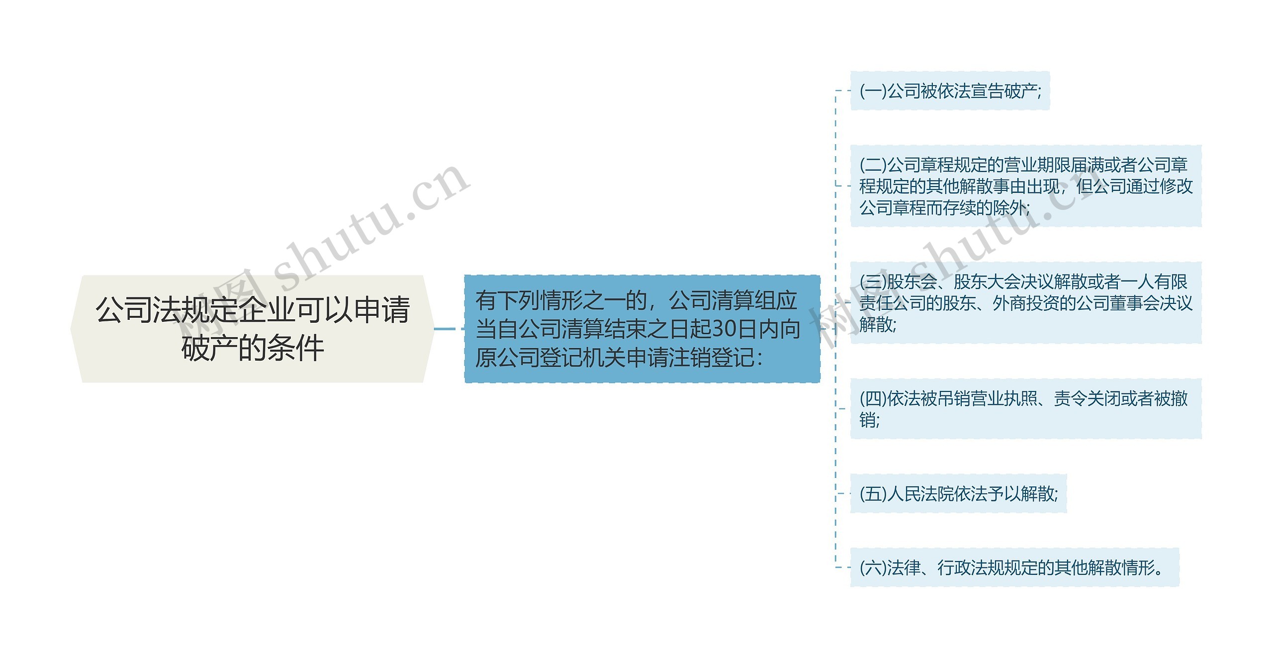 公司法规定企业可以申请破产的条件思维导图