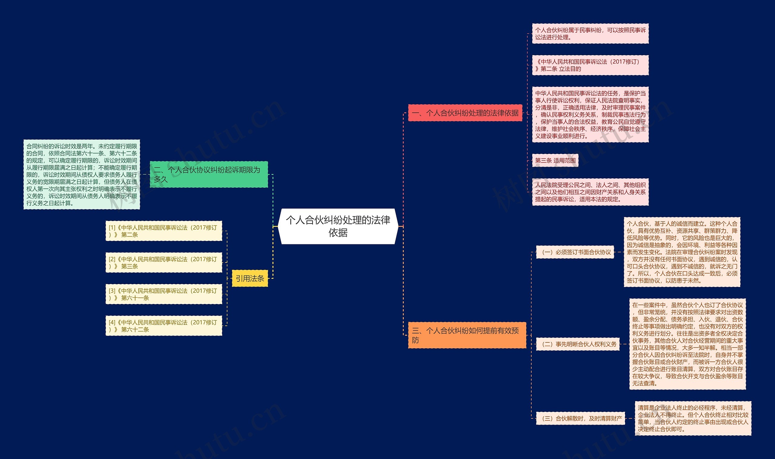 个人合伙纠纷处理的法律依据思维导图