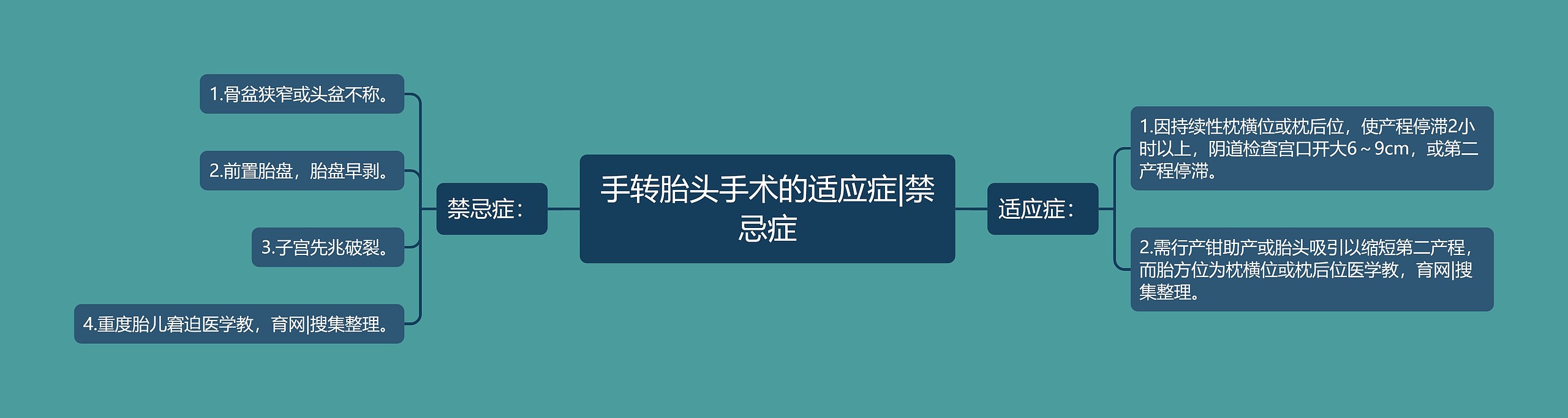 手转胎头手术的适应症|禁忌症思维导图