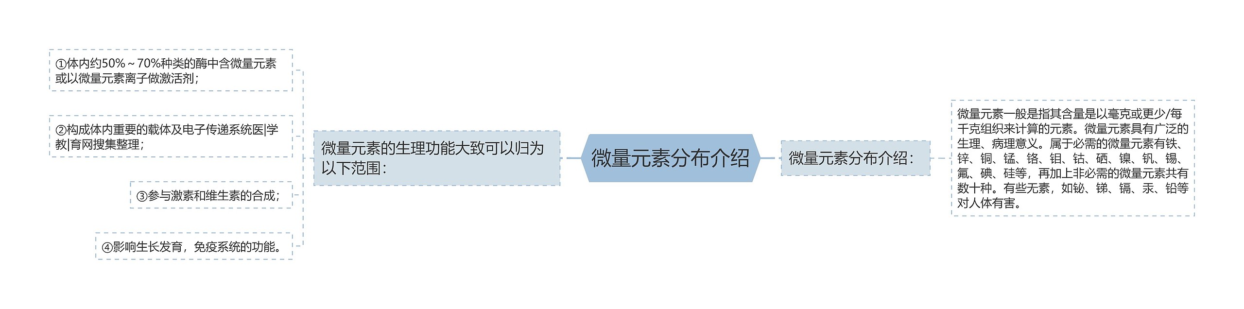 微量元素分布介绍 微量元素分布介绍