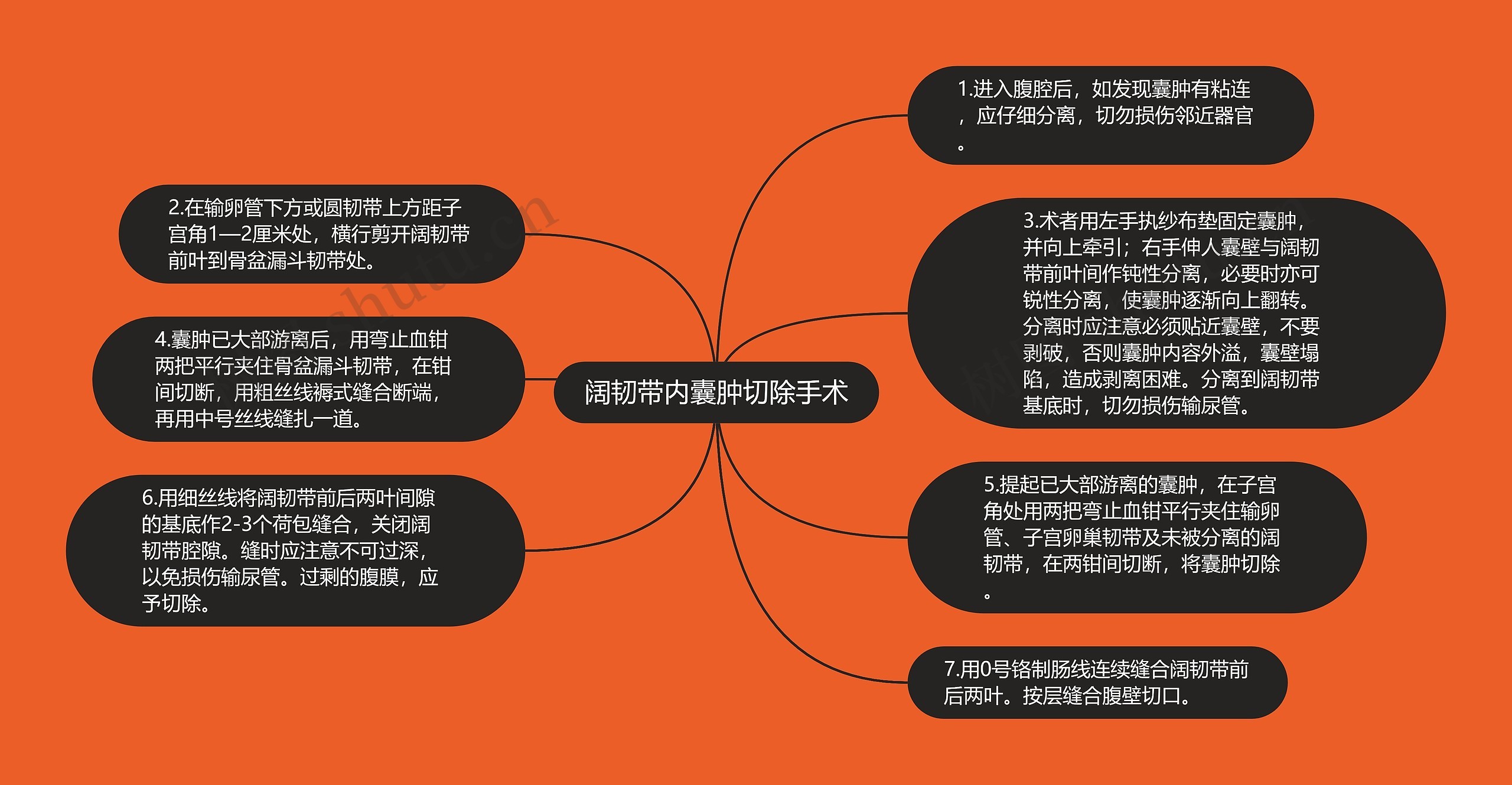 阔韧带内囊肿切除手术思维导图