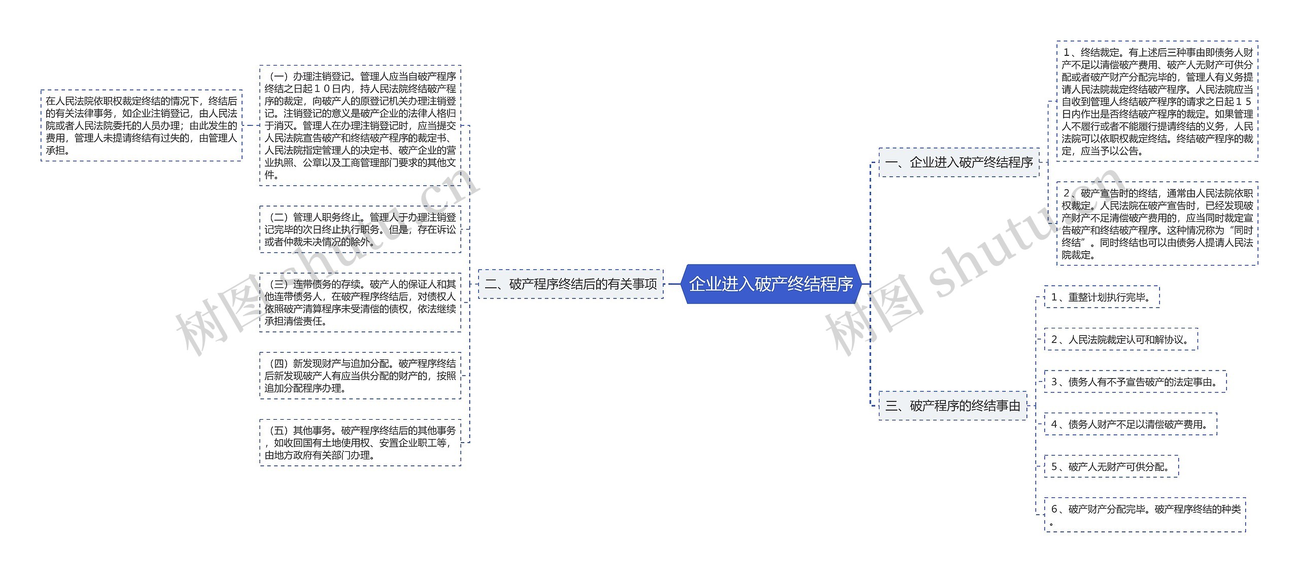 企业进入破产终结程序