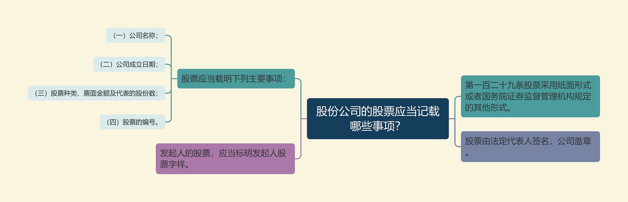 股份公司的股票应当记载哪些事项？