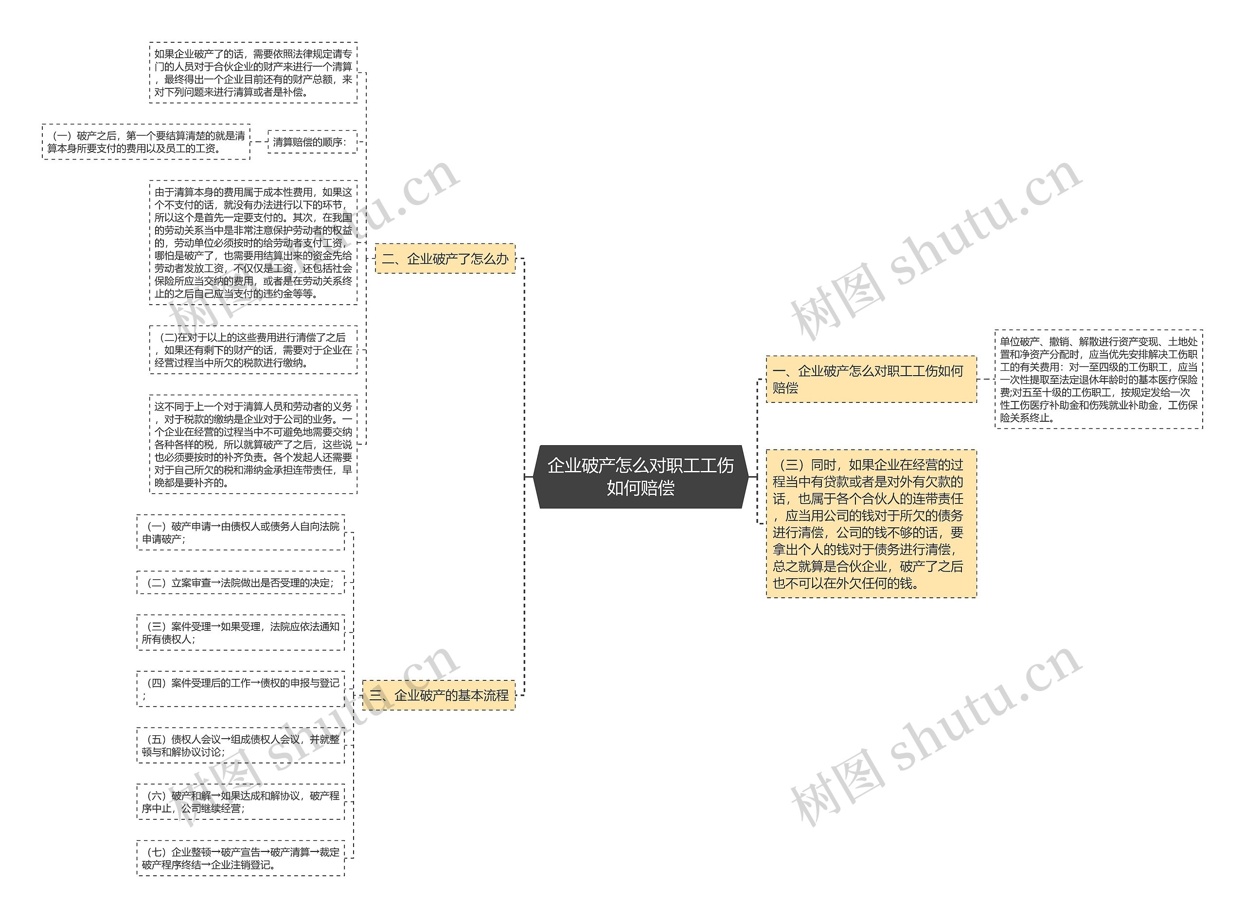 企业破产怎么对职工工伤如何赔偿思维导图