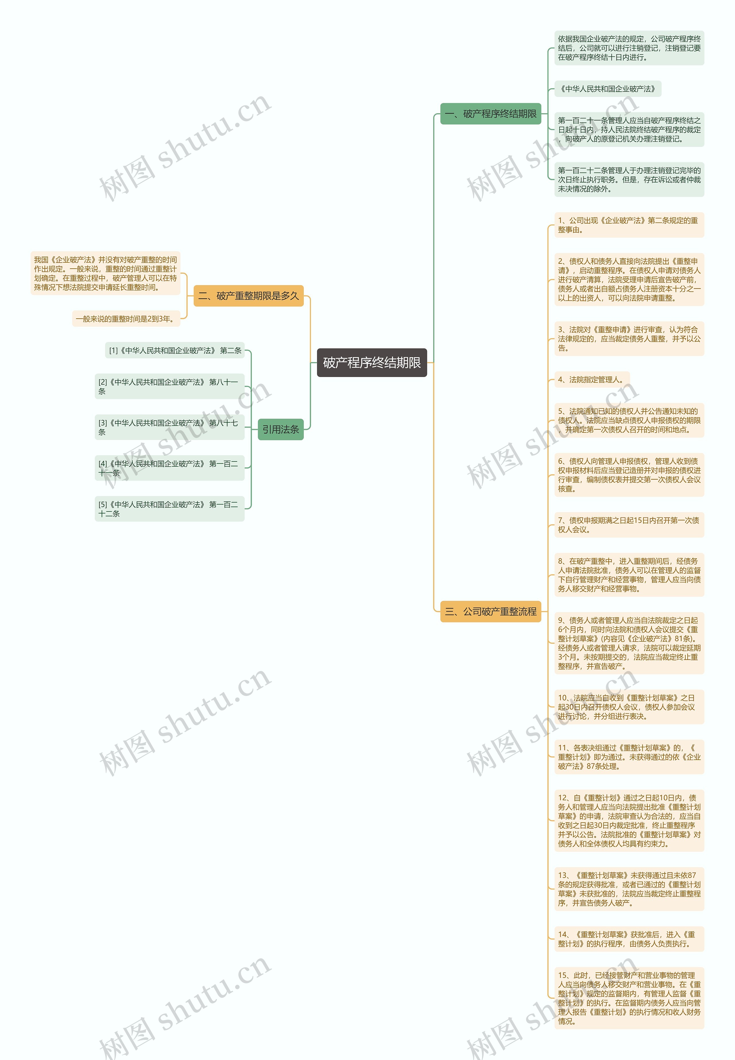 破产程序终结期限思维导图