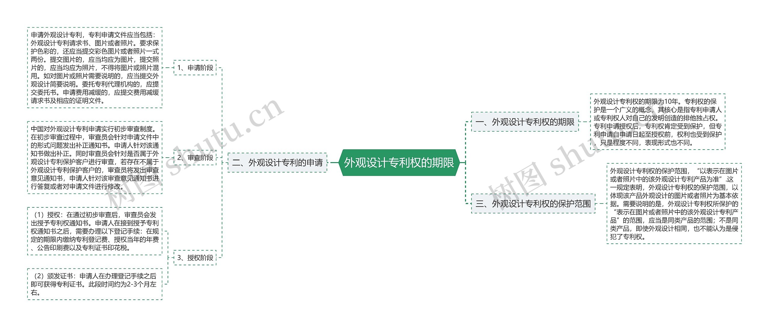 外观设计专利权的期限思维导图