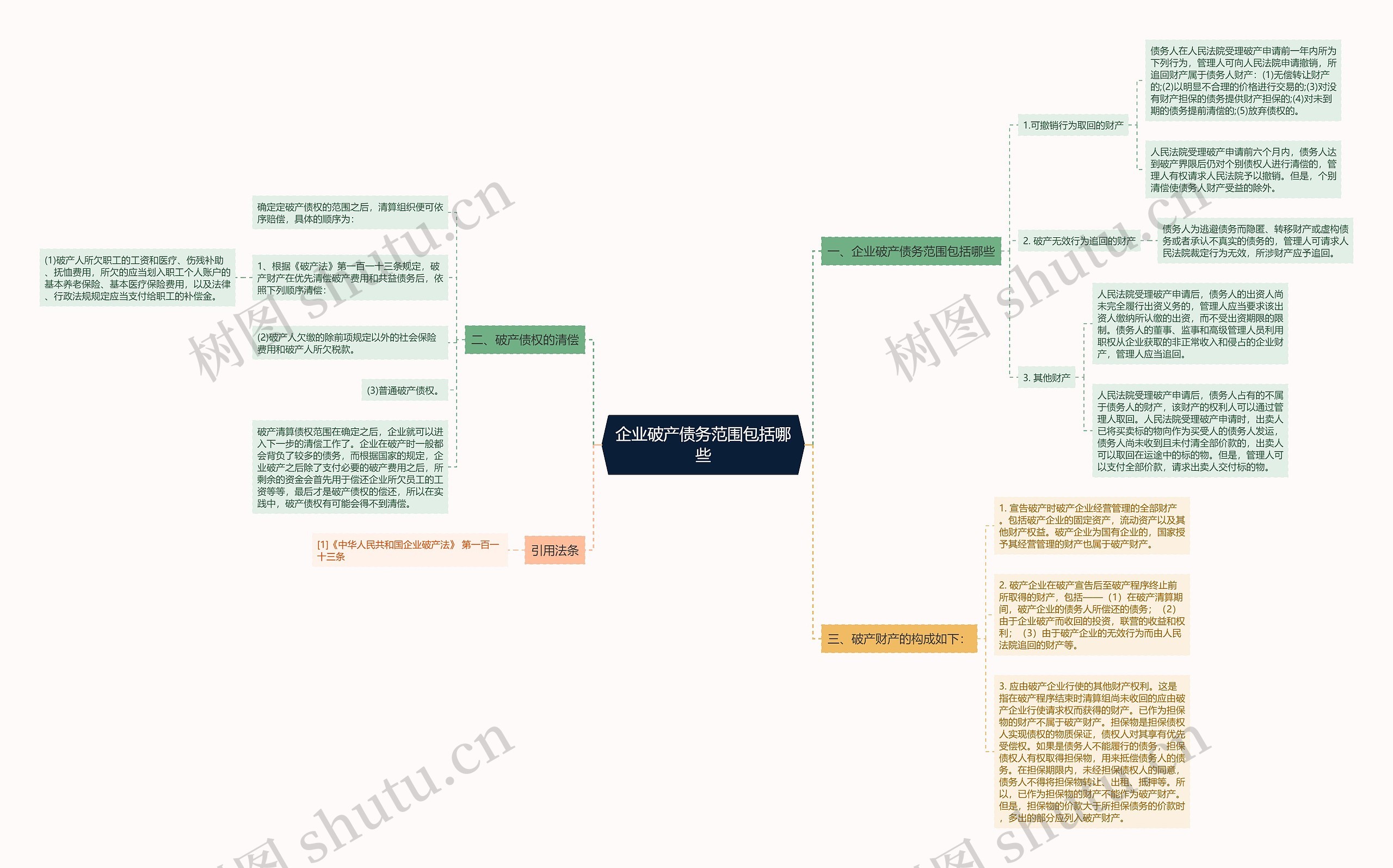 企业破产债务范围包括哪些思维导图