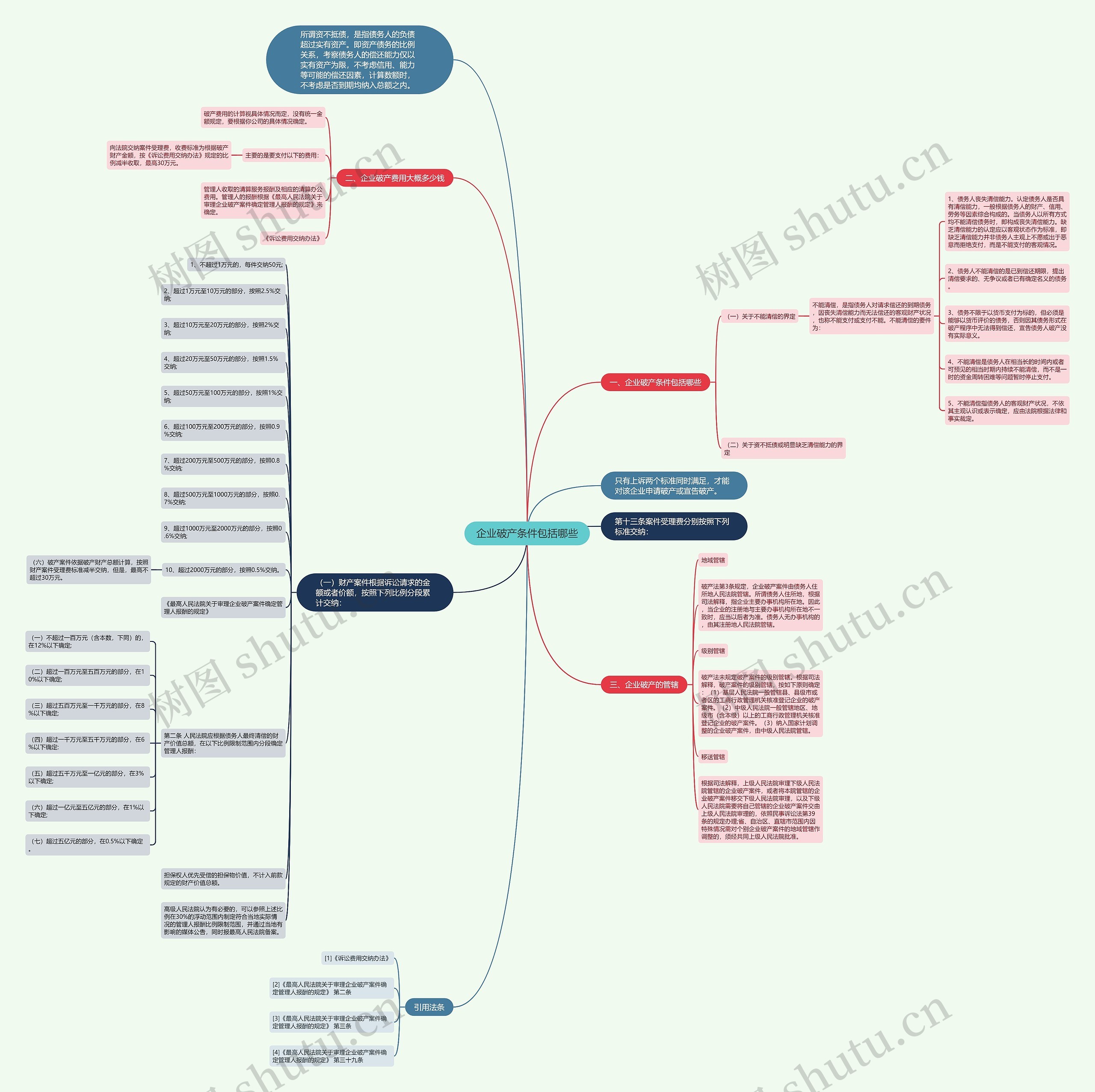 企业破产条件包括哪些思维导图