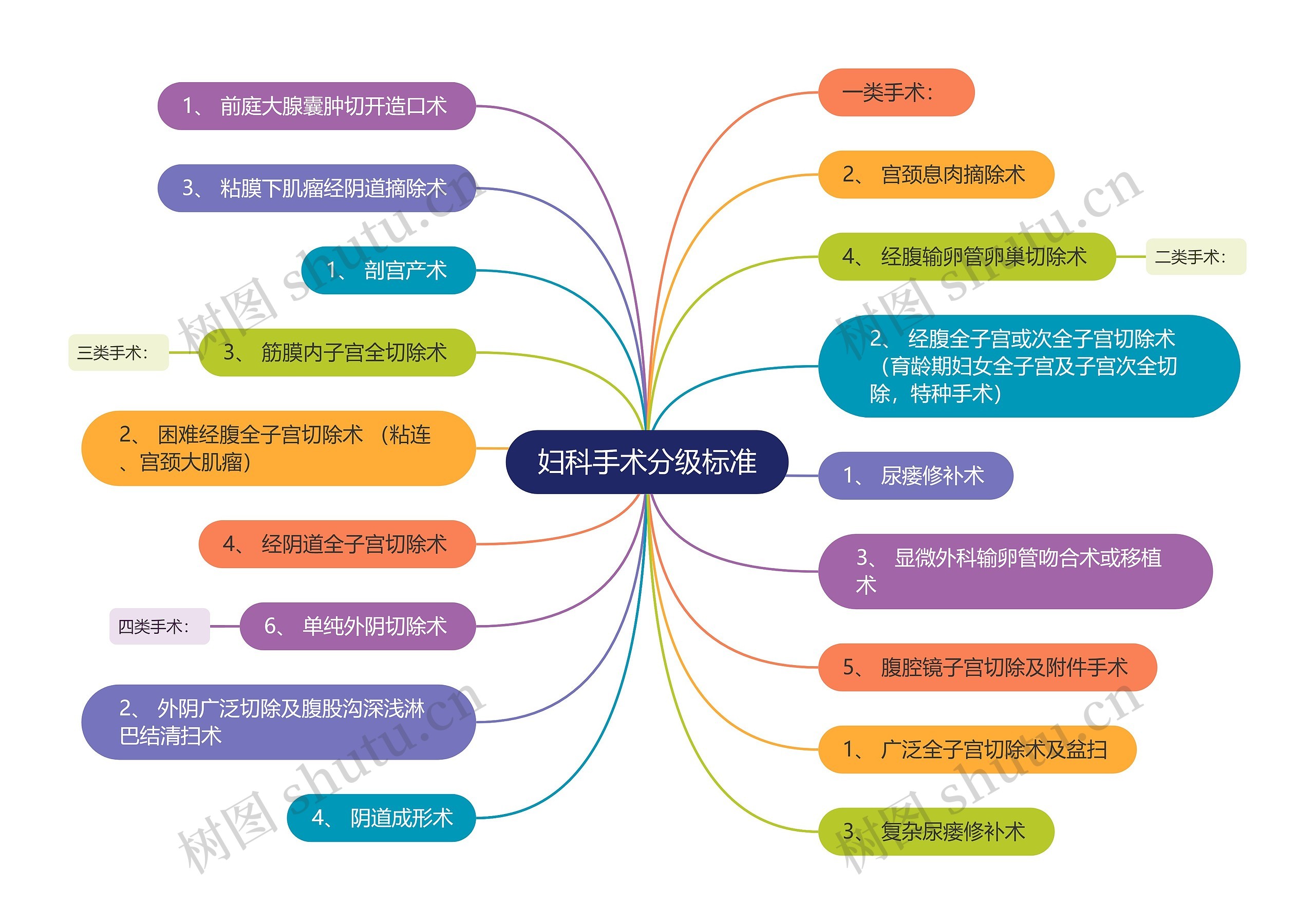 妇科手术分级标准思维导图