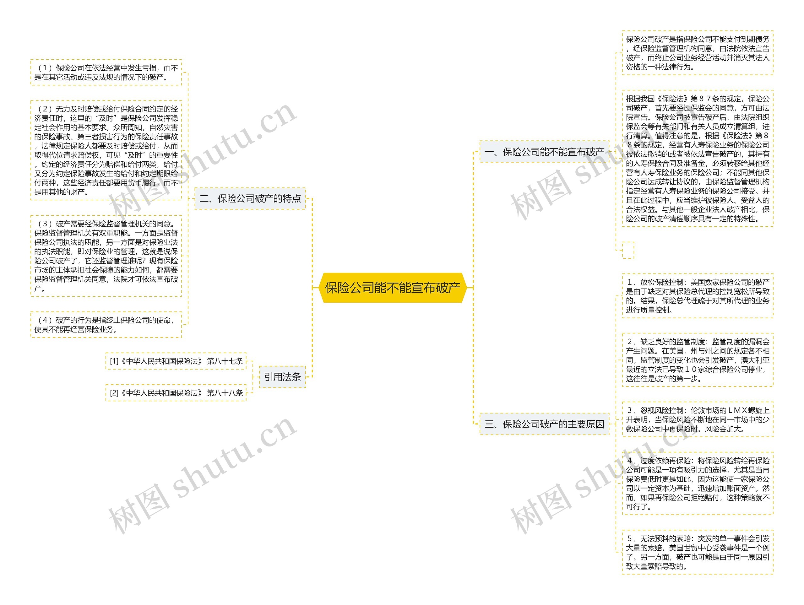 保险公司能不能宣布破产思维导图