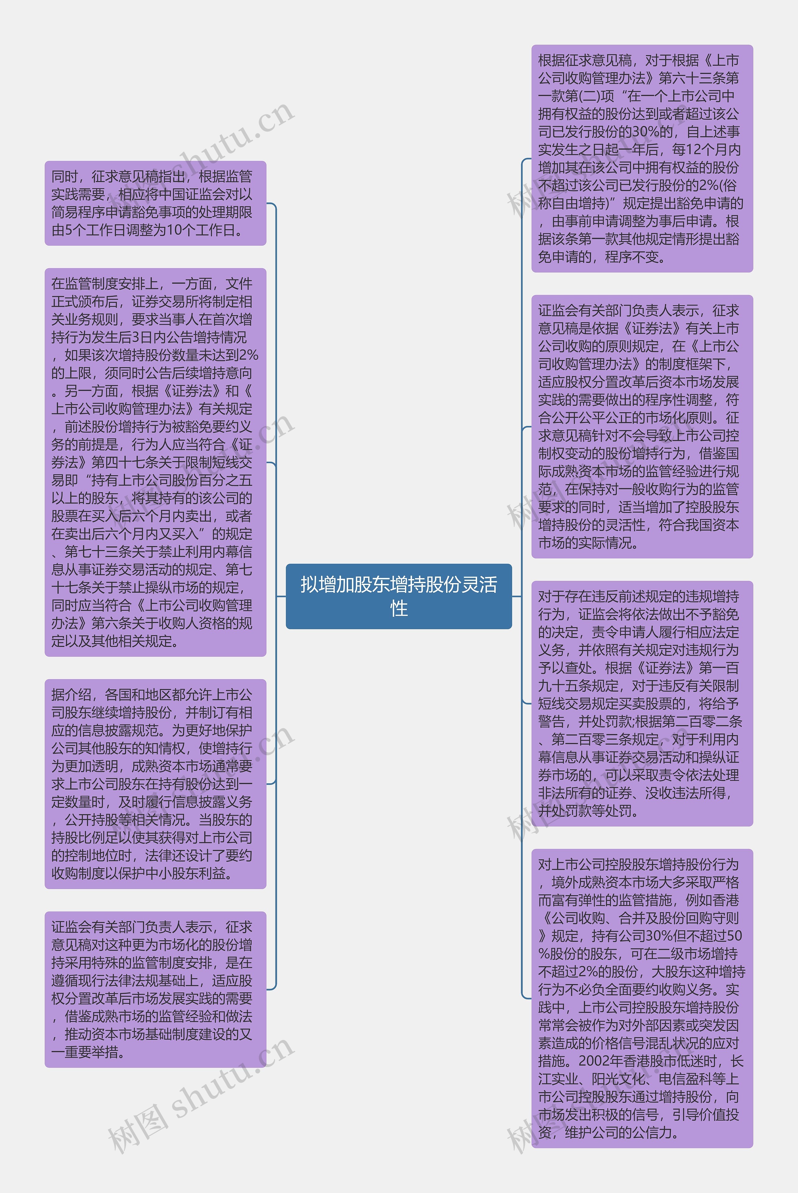 拟增加股东增持股份灵活性思维导图