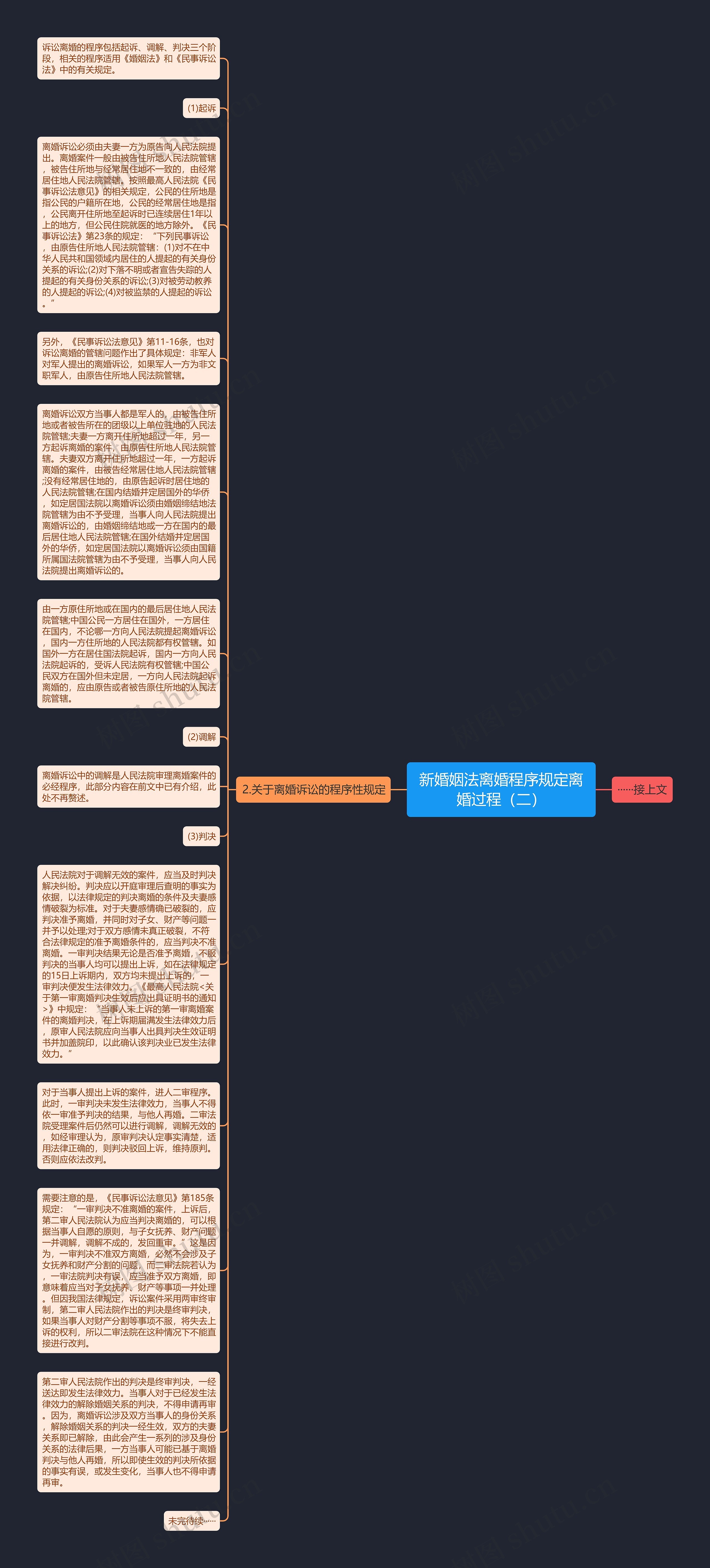 新婚姻法离婚程序规定离婚过程（二）思维导图
