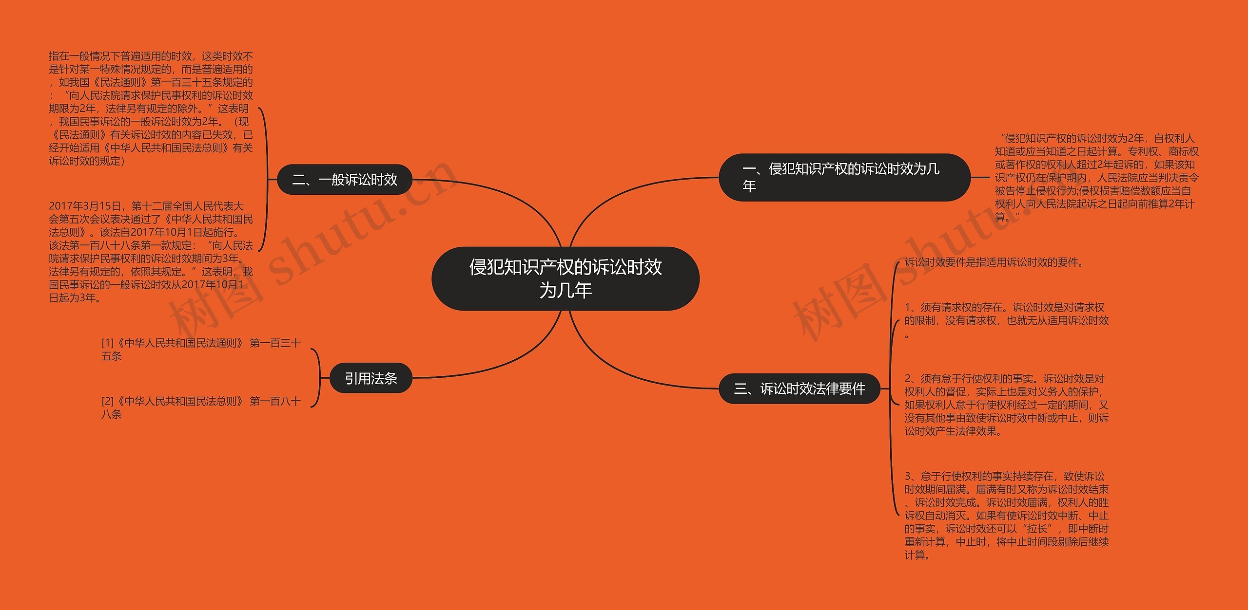 侵犯知识产权的诉讼时效为几年思维导图