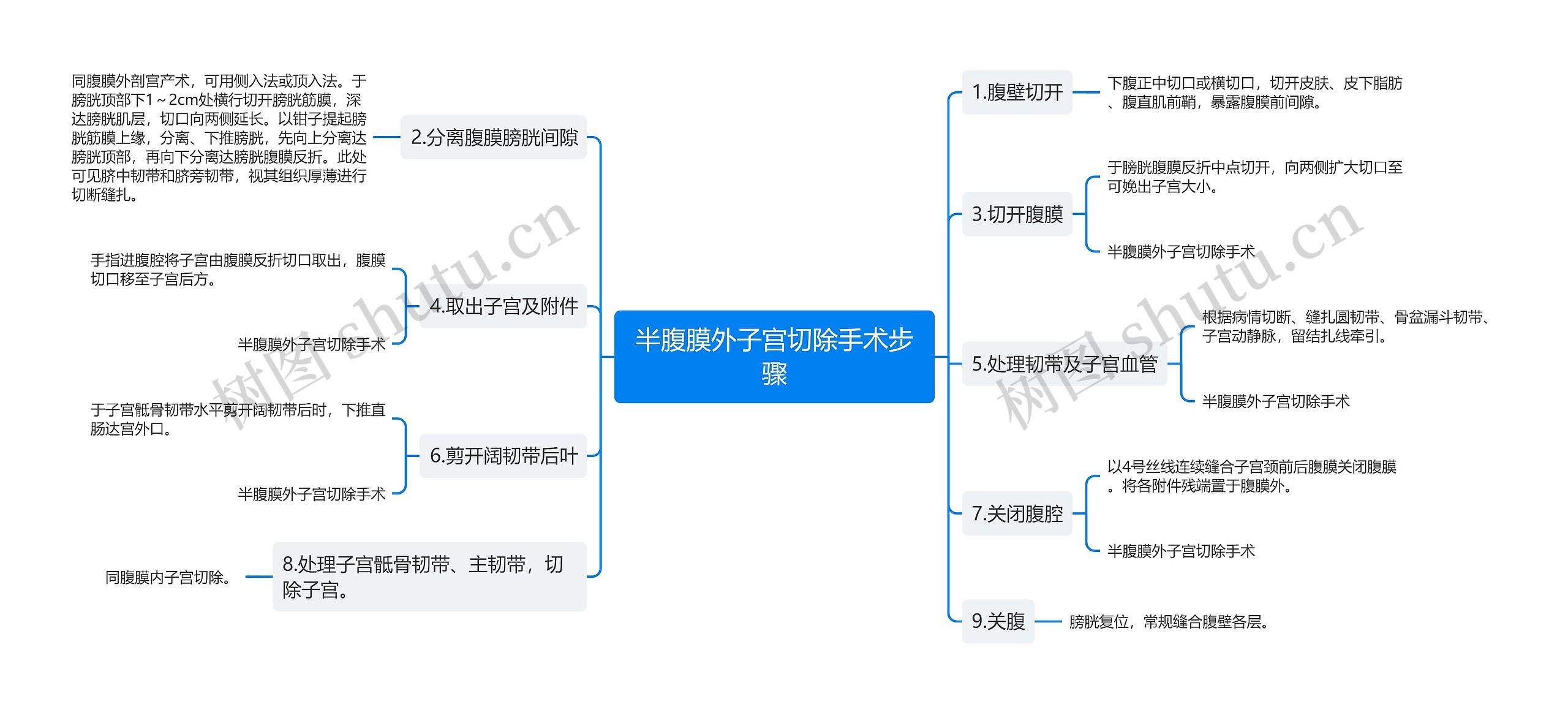 半腹膜外子宫切除手术步骤思维导图