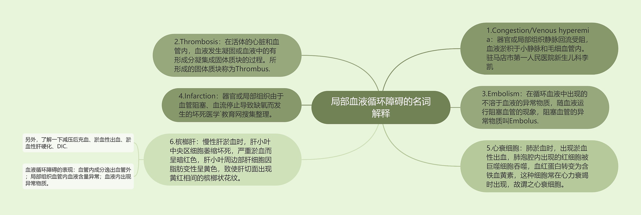 局部血液循环障碍的名词解释思维导图