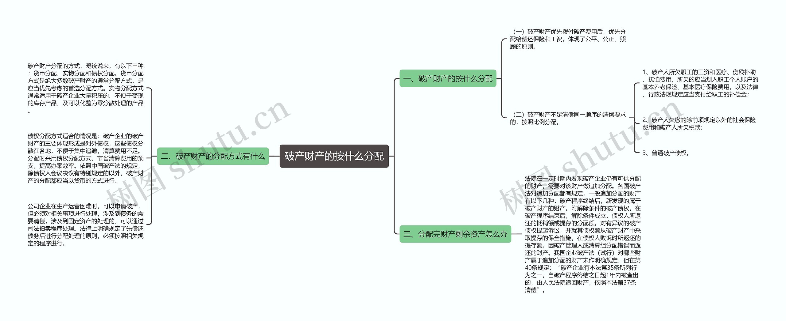 破产财产的按什么分配