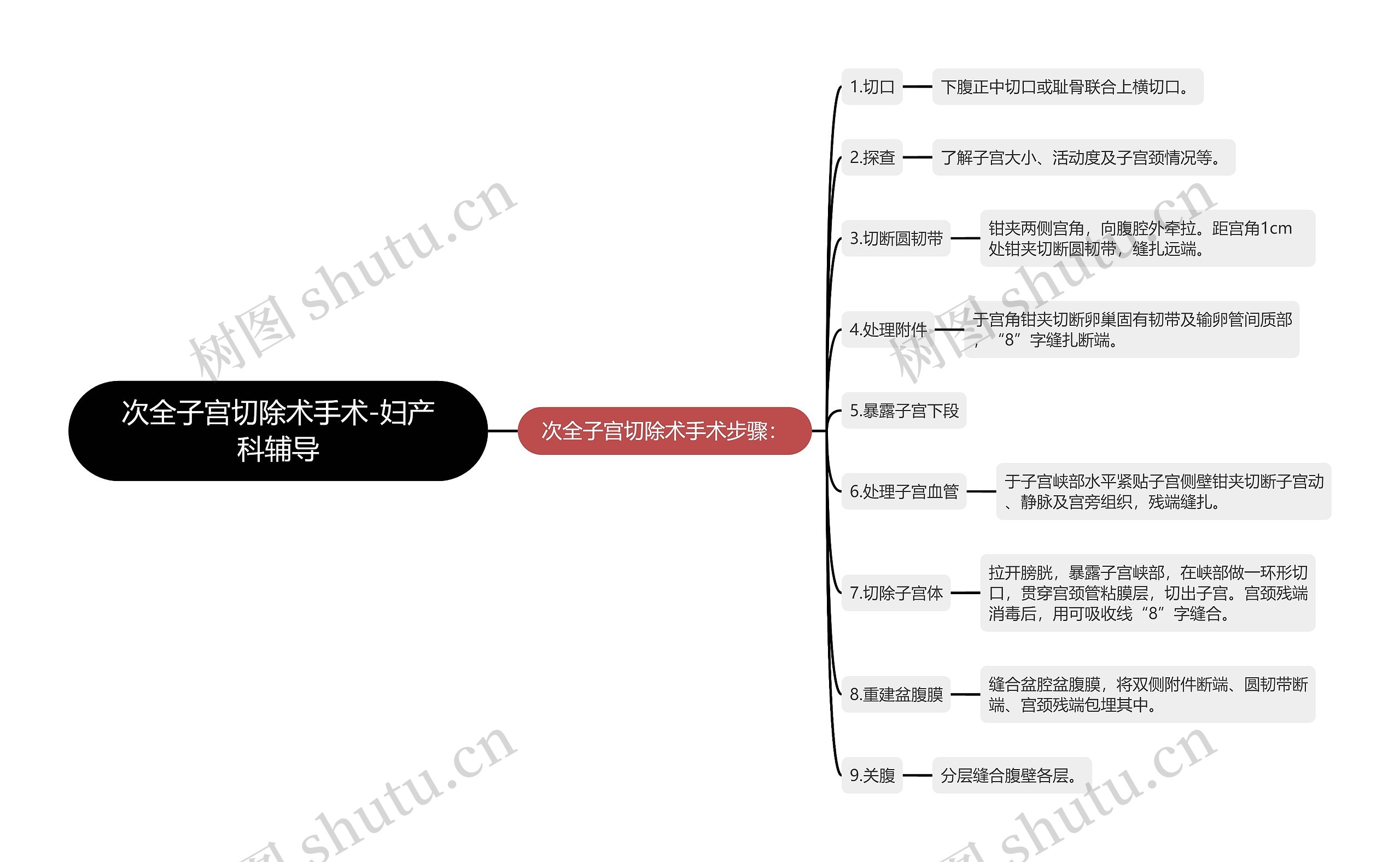 次全子宫切除术手术-妇产科辅导