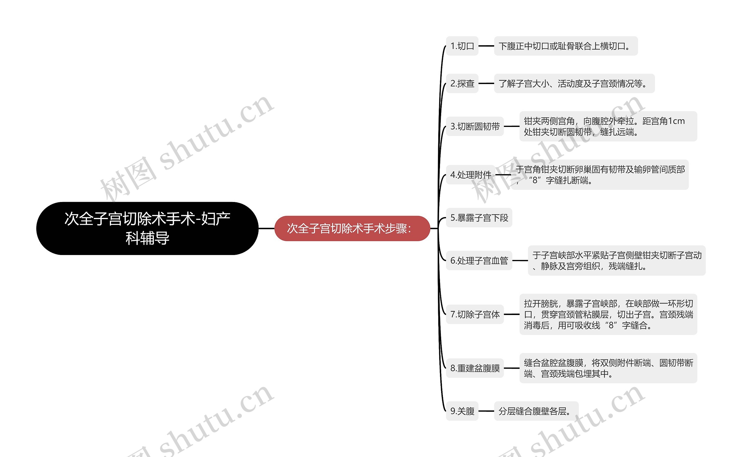 次全子宫切除术手术-妇产科辅导思维导图