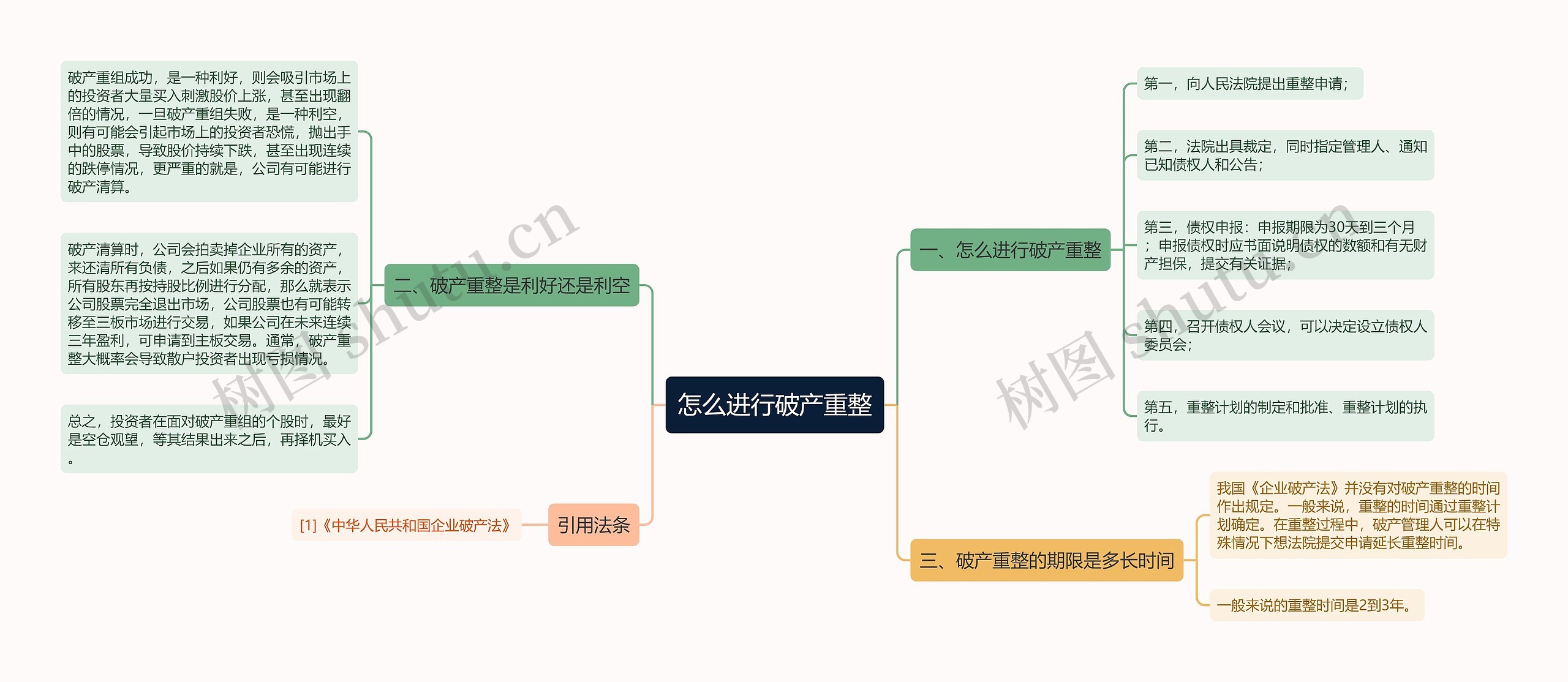 怎么进行破产重整思维导图