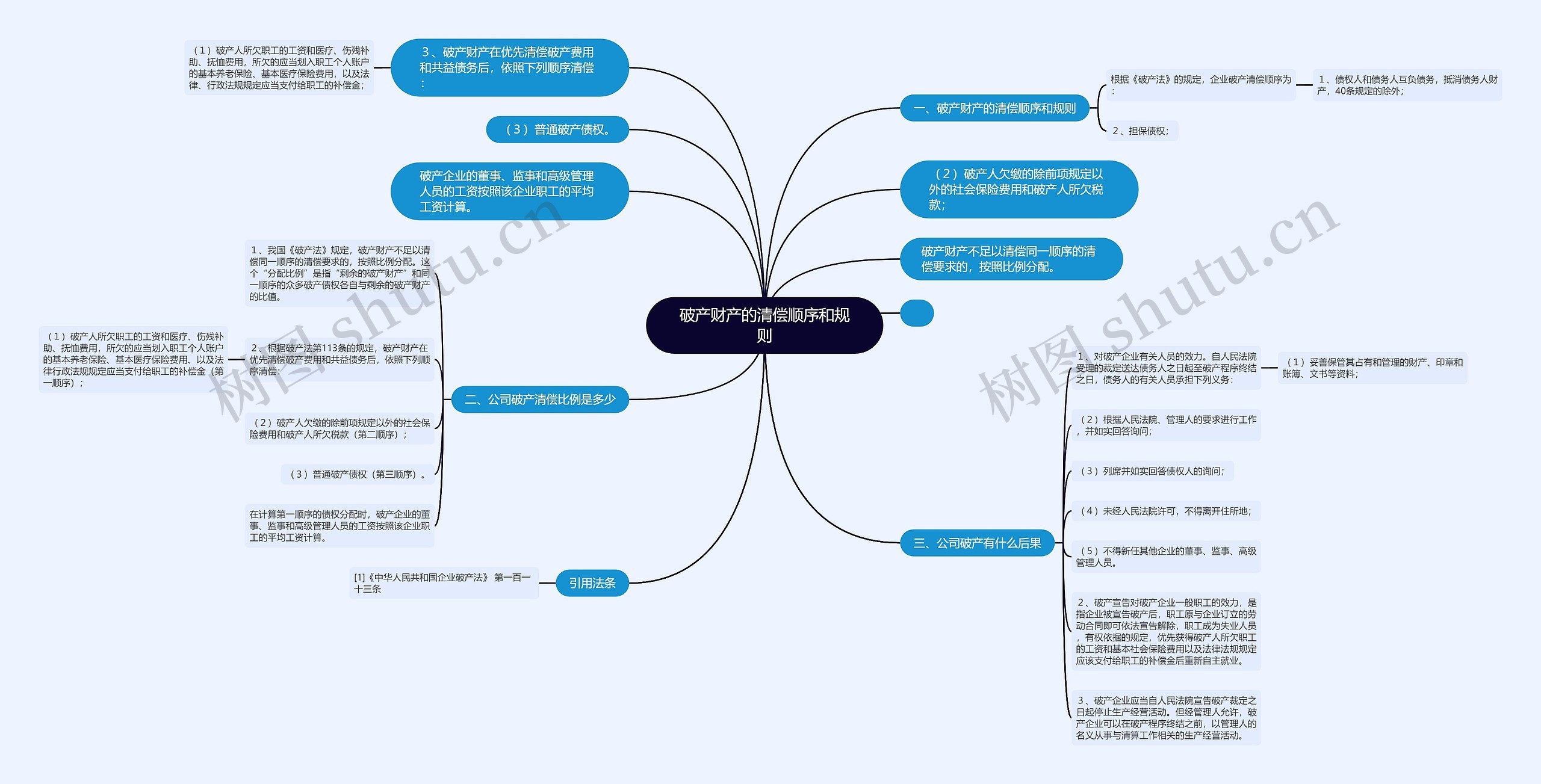 破产财产的清偿顺序和规则思维导图