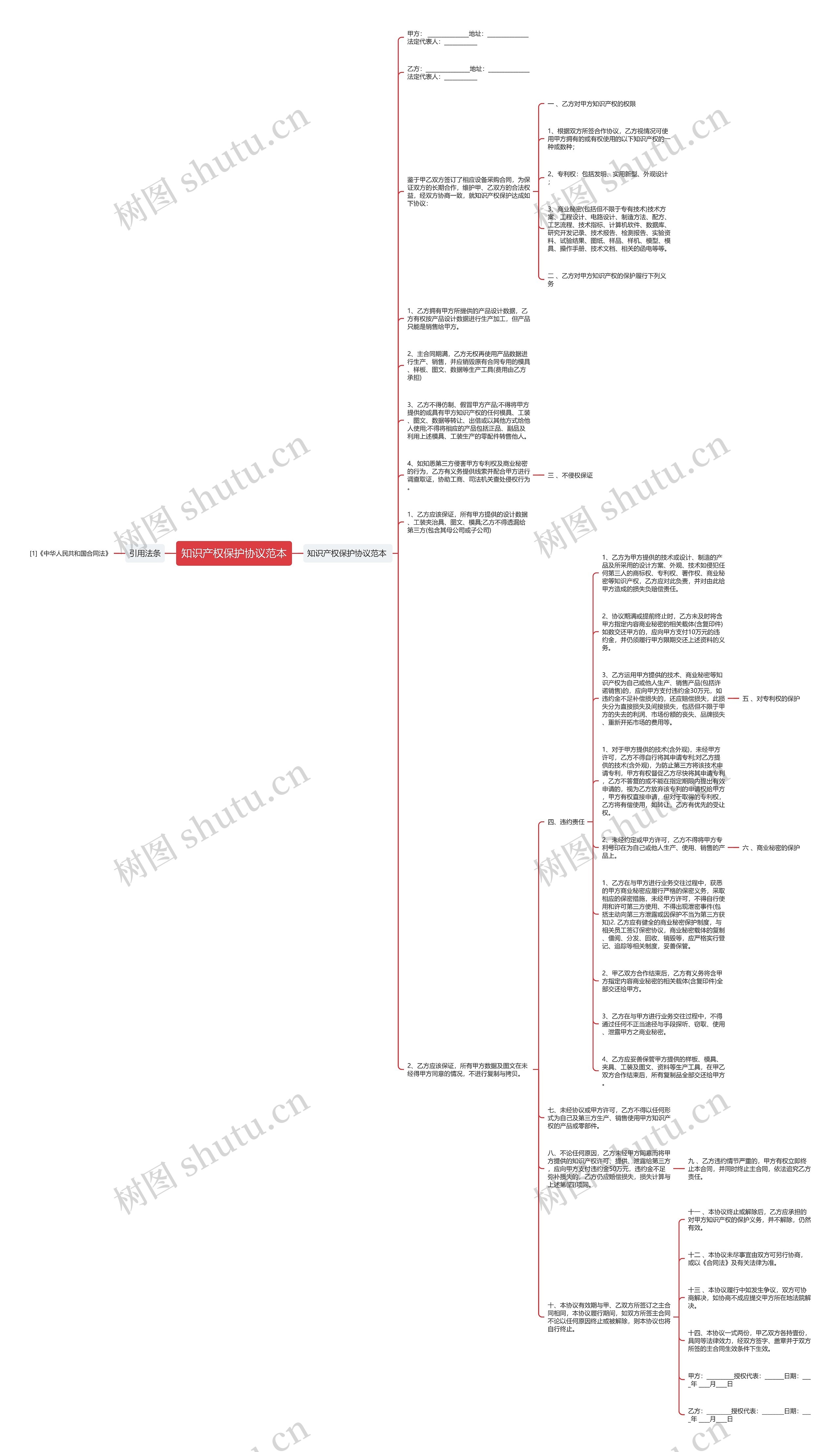 知识产权保护协议范本思维导图