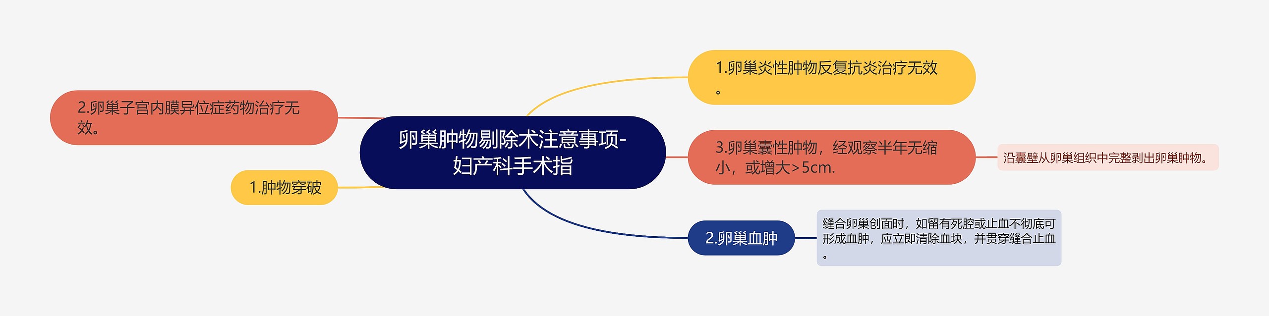 卵巢肿物剔除术注意事项-妇产科手术指思维导图