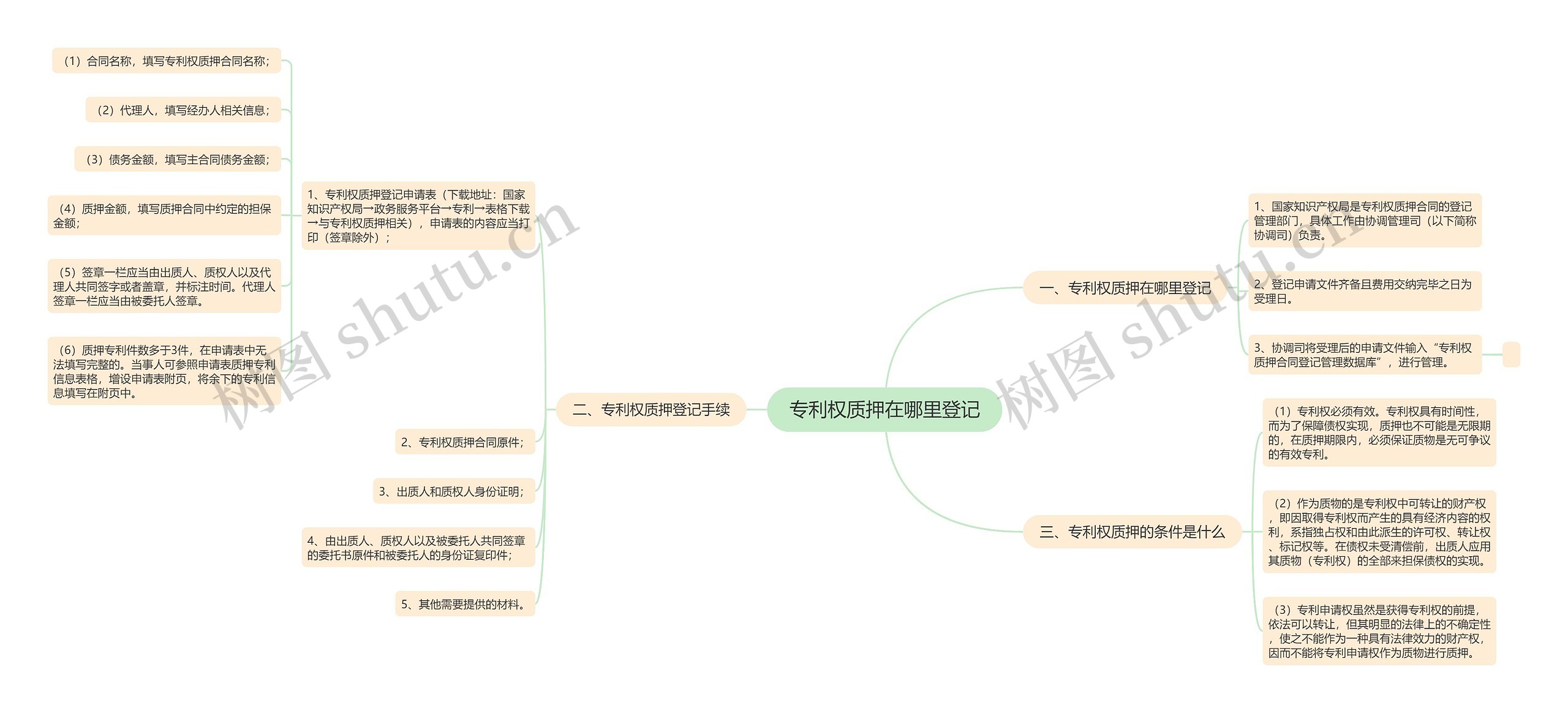 专利权质押在哪里登记思维导图