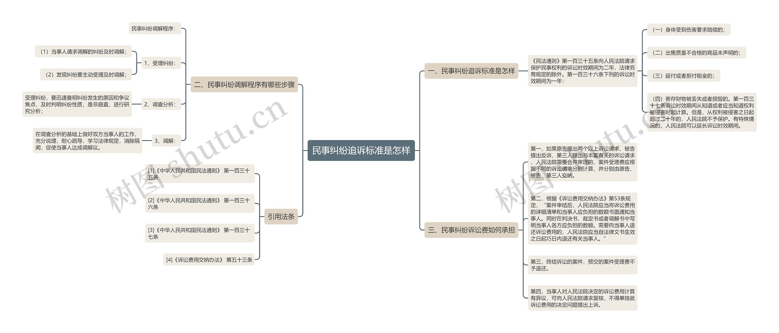 民事纠纷追诉标准是怎样