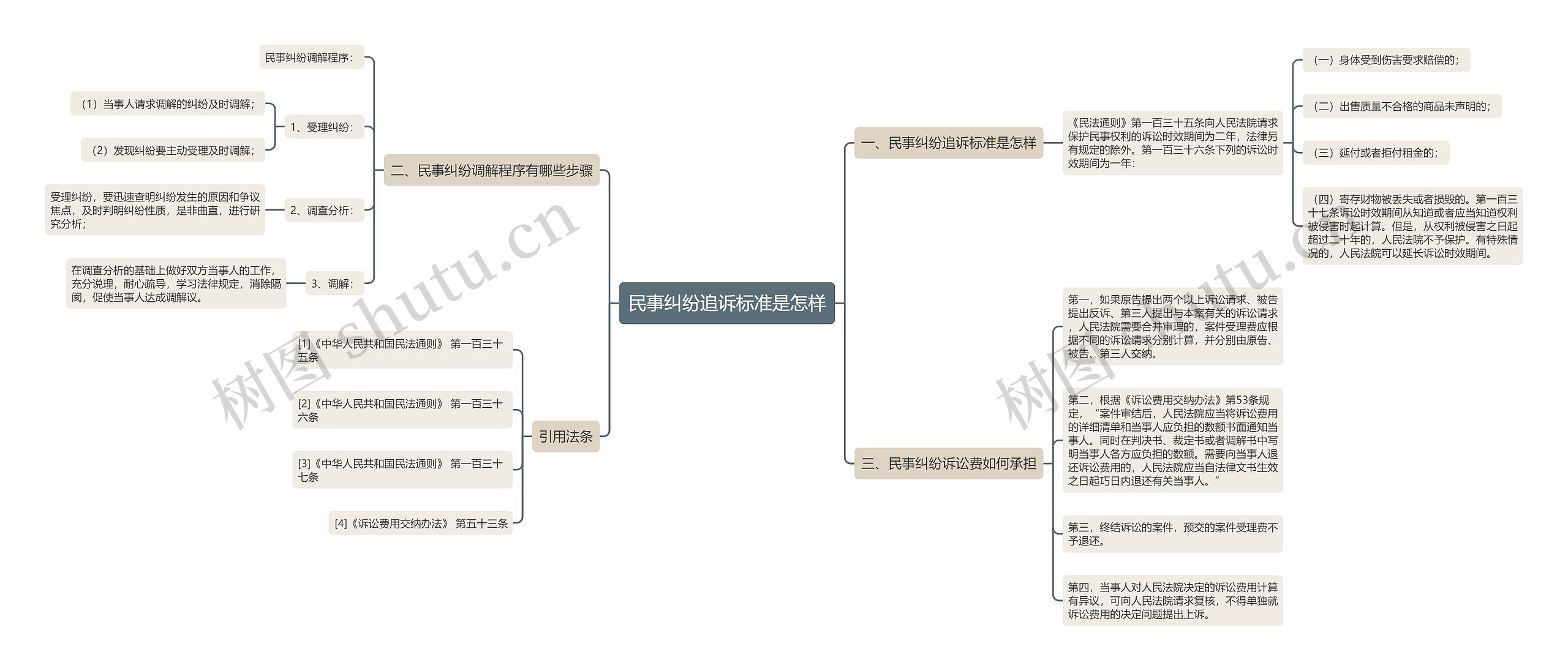 民事纠纷追诉标准是怎样思维导图