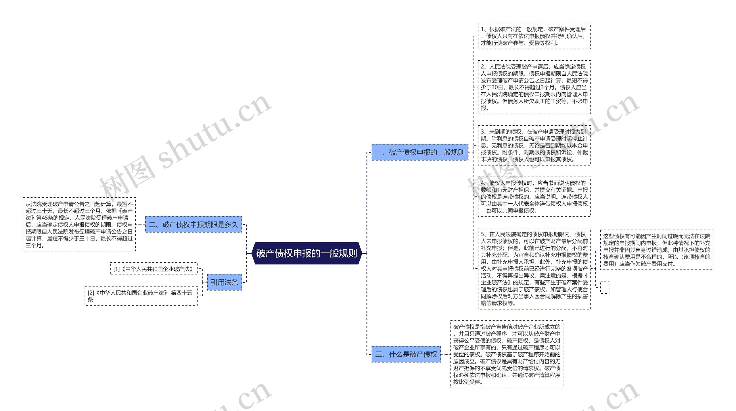 破产债权申报的一般规则思维导图