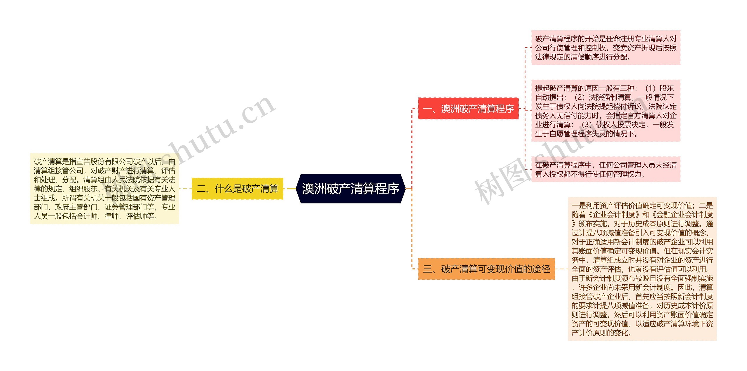 澳洲破产清算程序思维导图