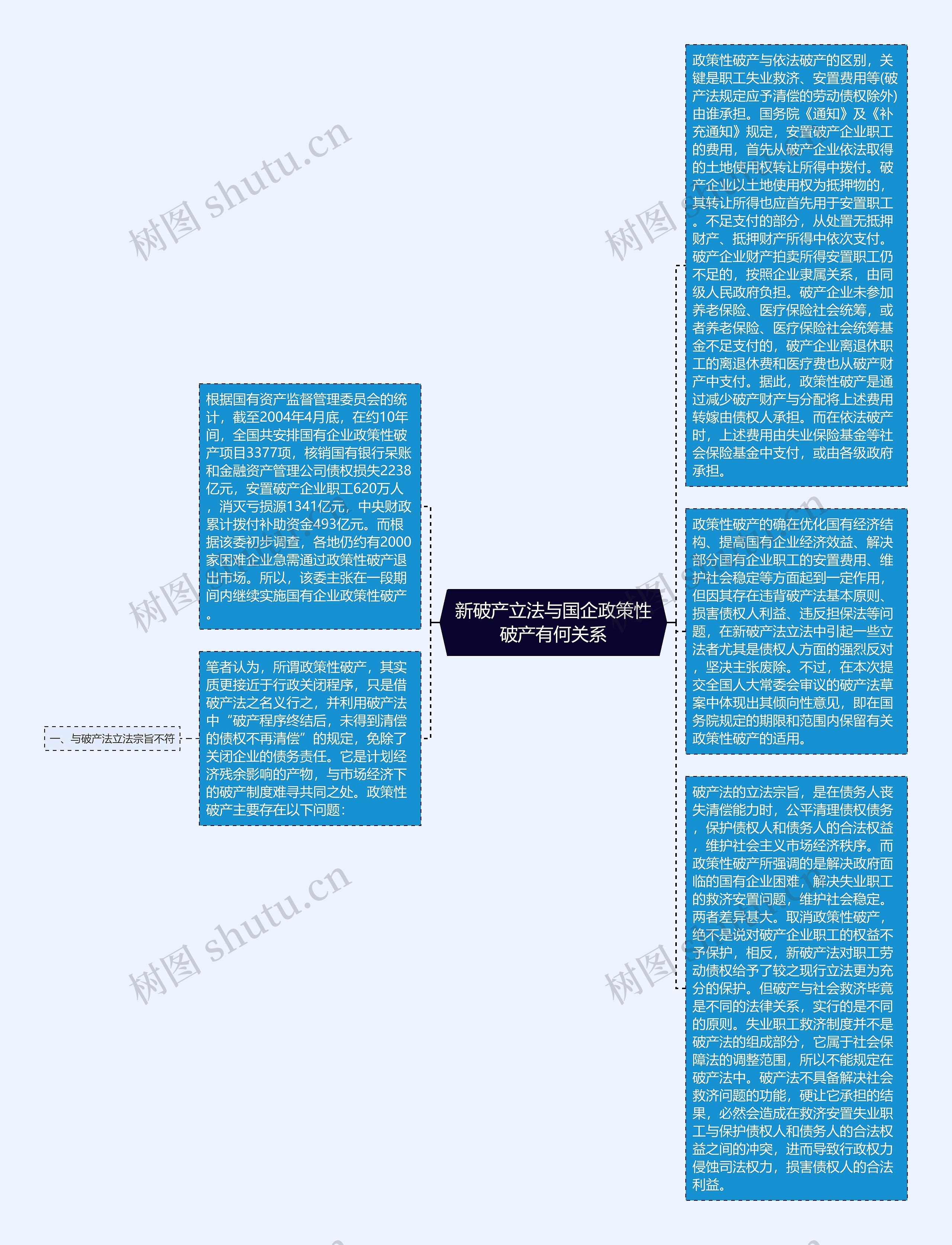 新破产立法与国企政策性破产有何关系思维导图