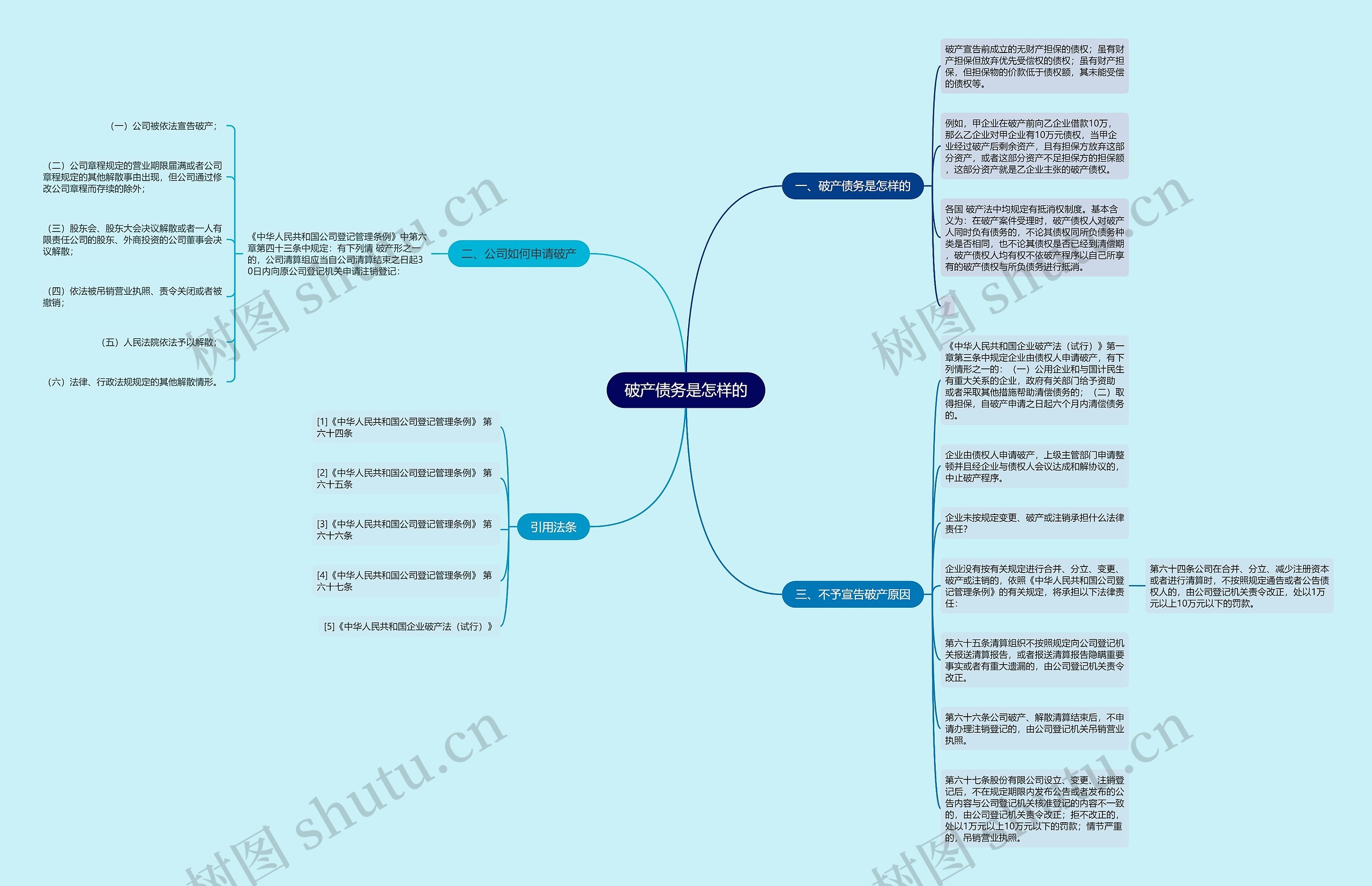 破产债务是怎样的思维导图