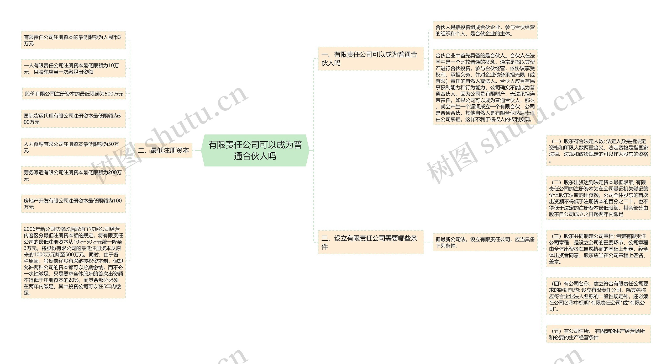 有限责任公司可以成为普通合伙人吗思维导图