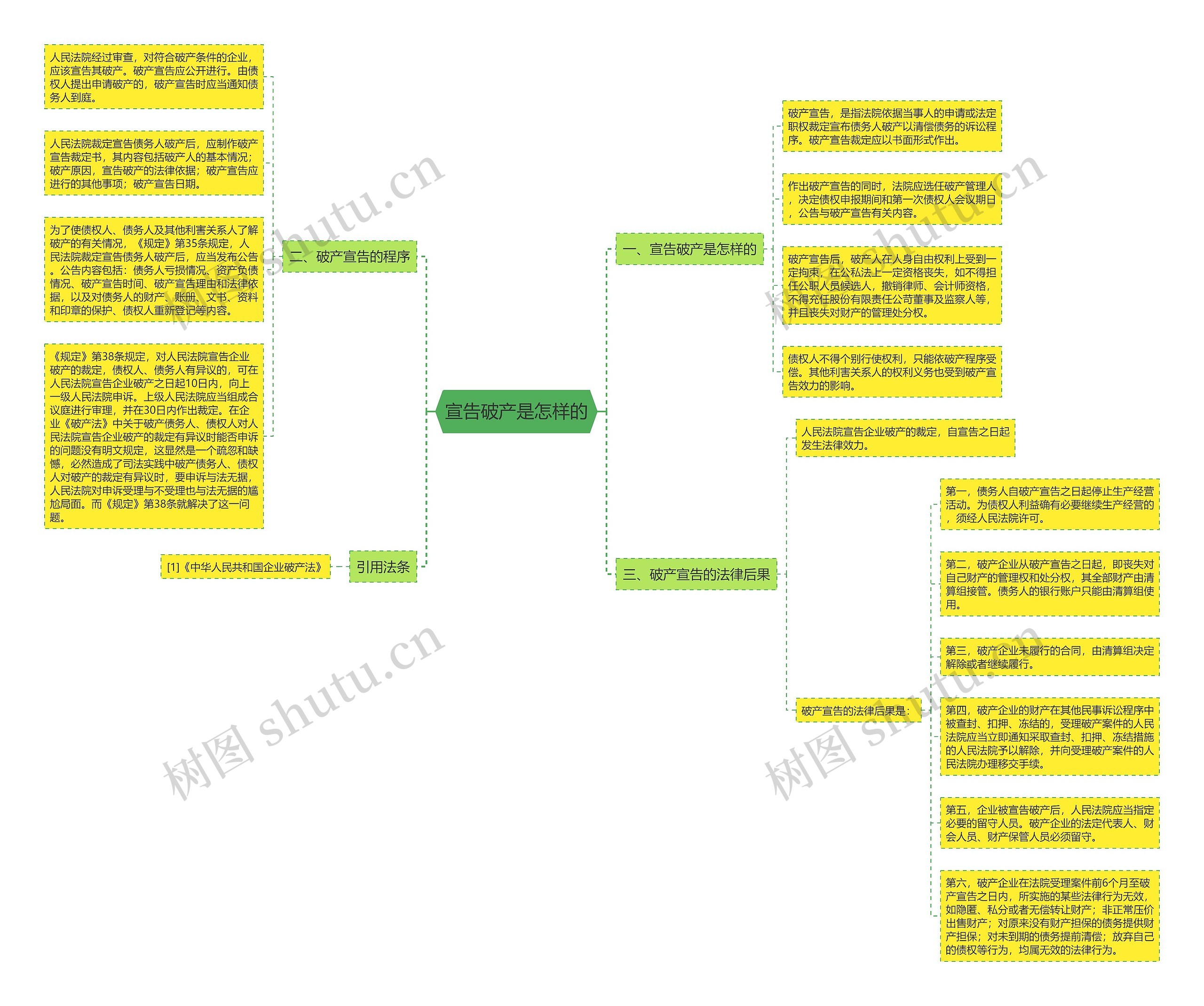 宣告破产是怎样的思维导图