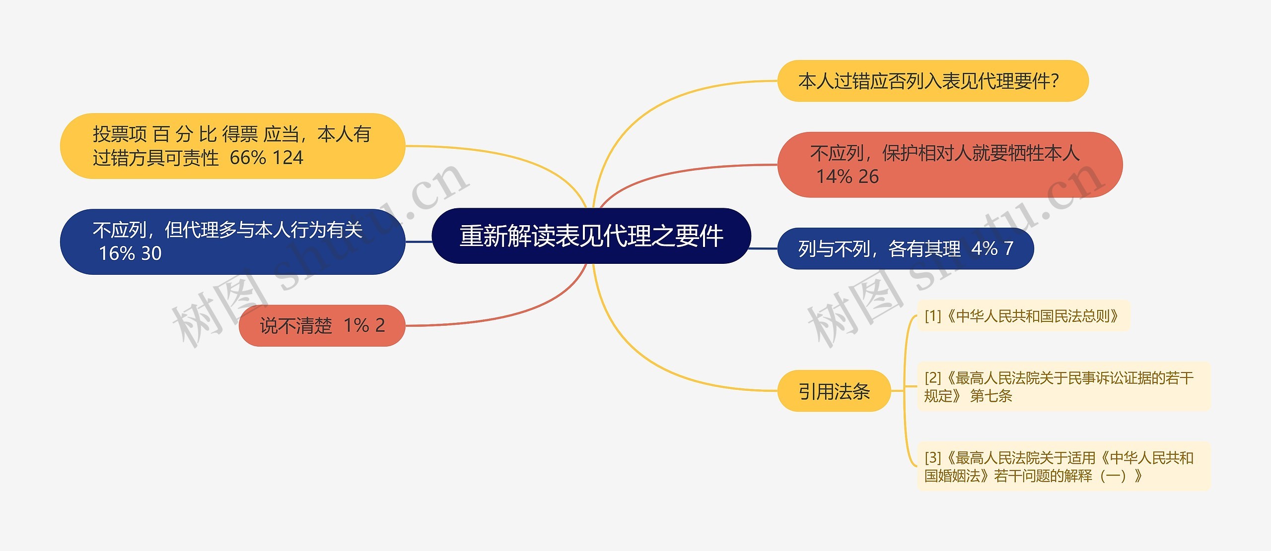 重新解读表见代理之要件思维导图