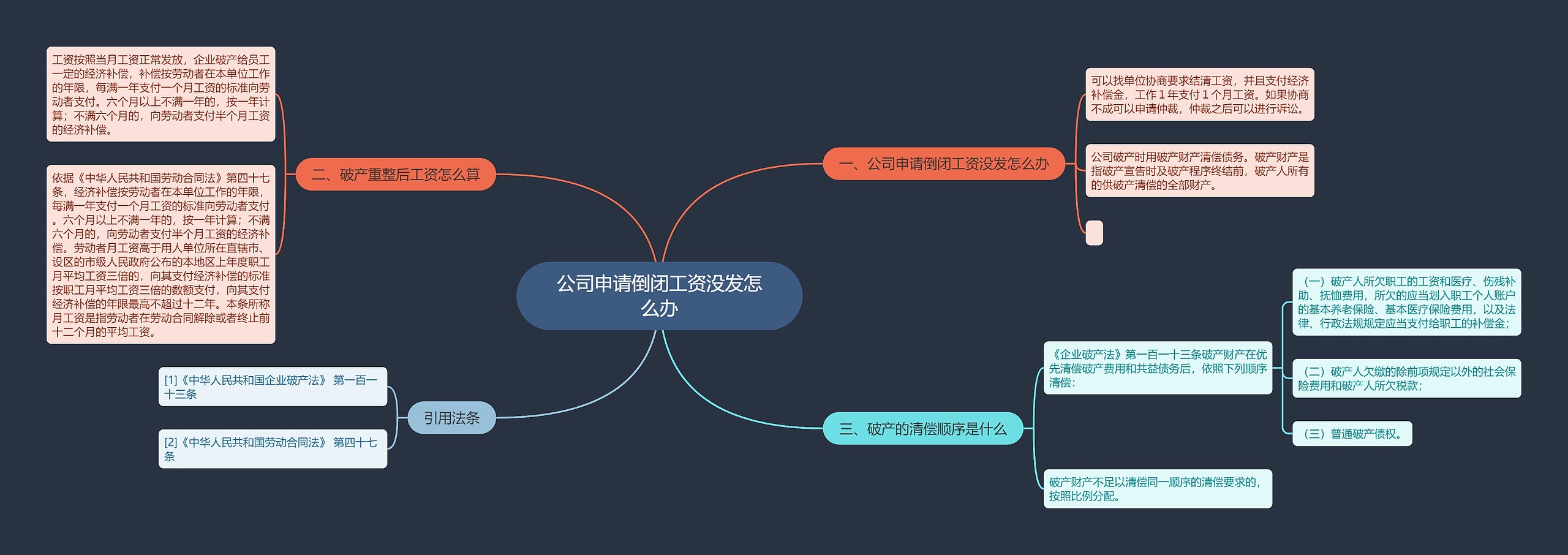 公司申请倒闭工资没发怎么办思维导图