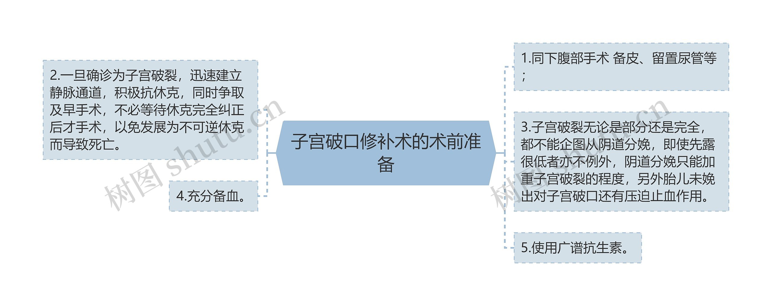 子宫破口修补术的术前准备思维导图