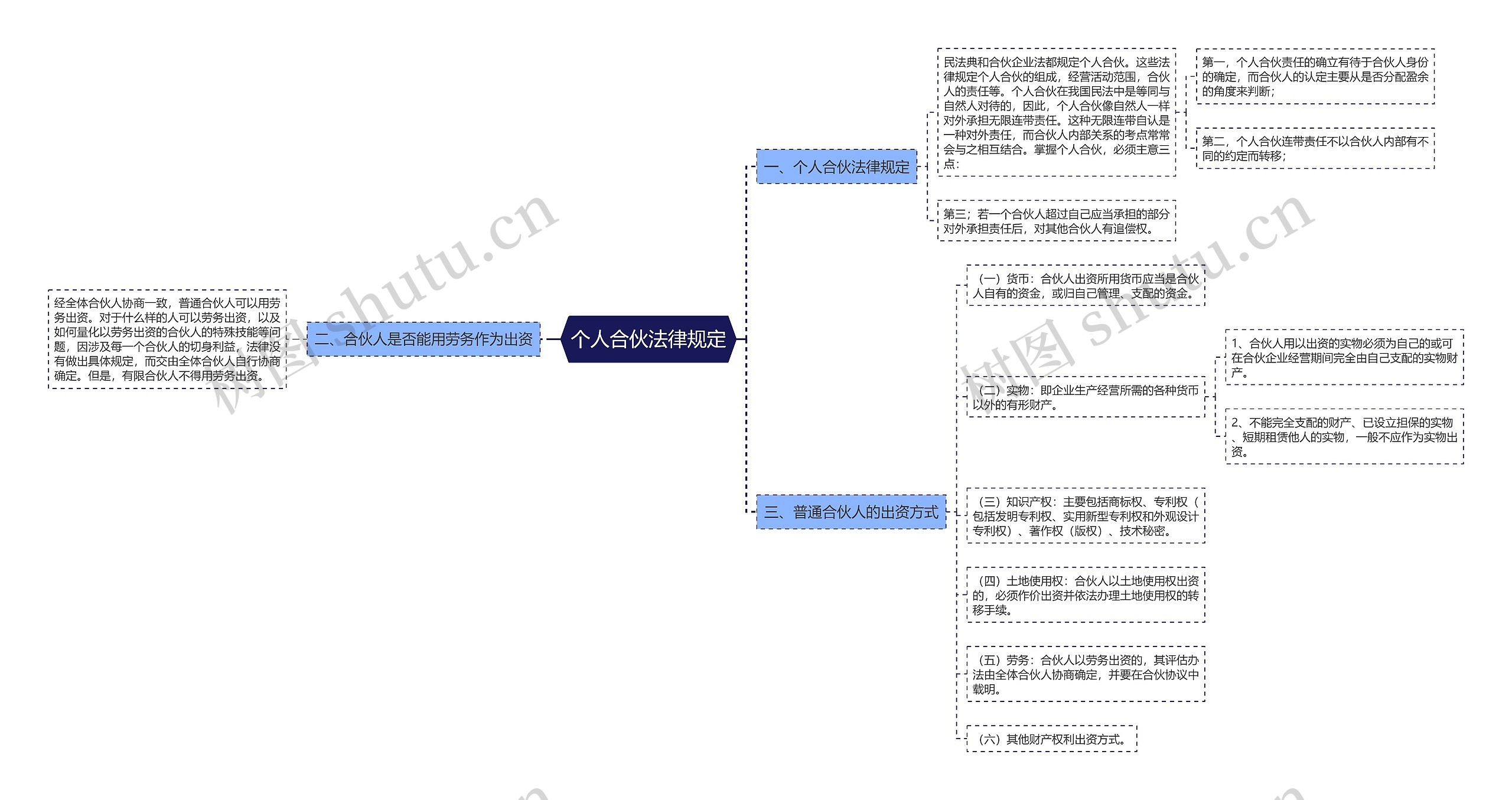 个人合伙法律规定思维导图