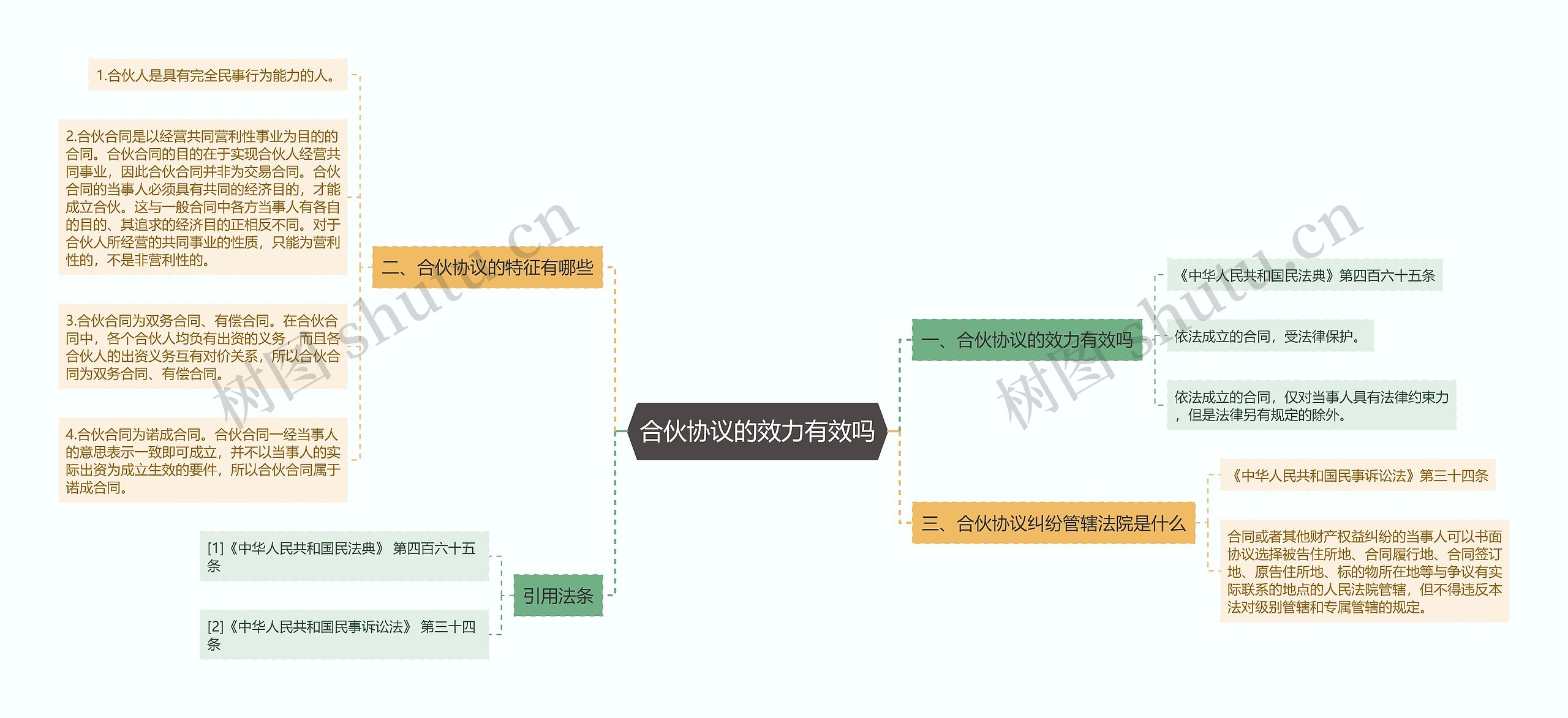 合伙协议的效力有效吗思维导图