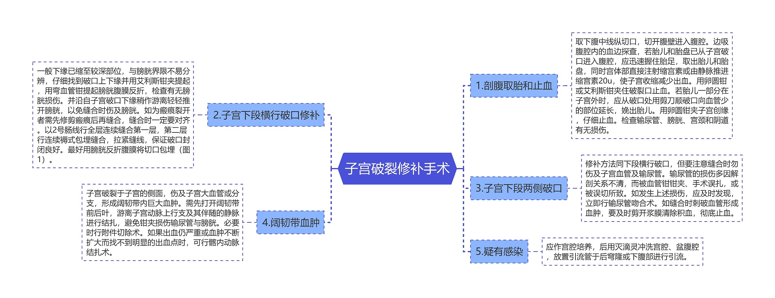 子宫破裂修补手术思维导图