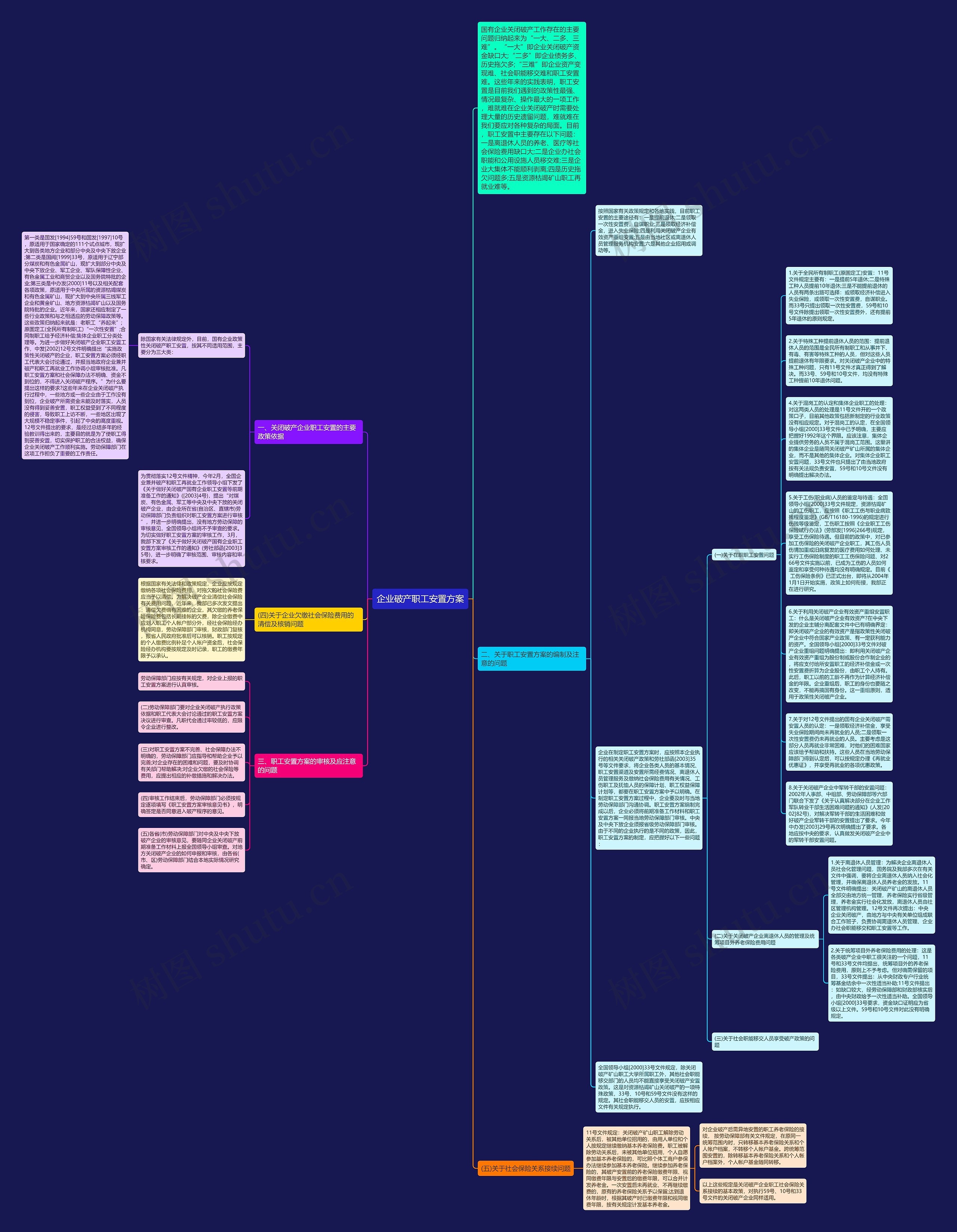 企业破产职工安置方案思维导图