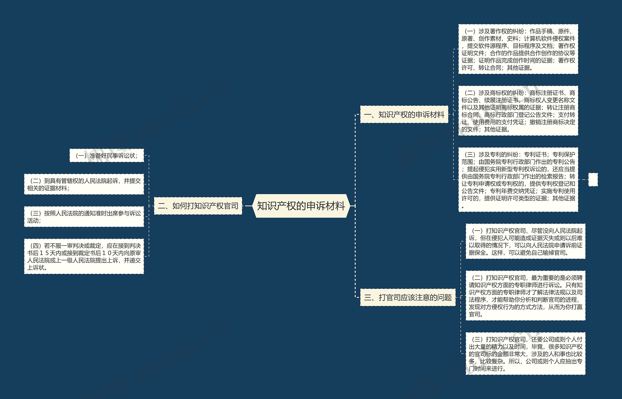 知识产权的申诉材料思维导图