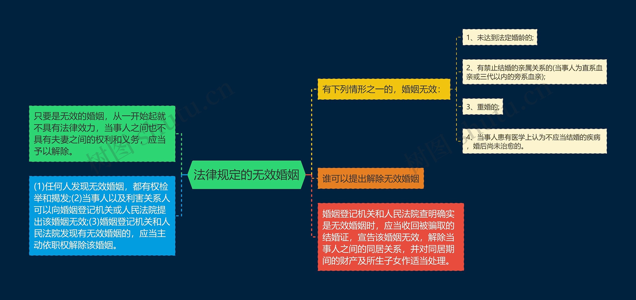 法律规定的无效婚姻