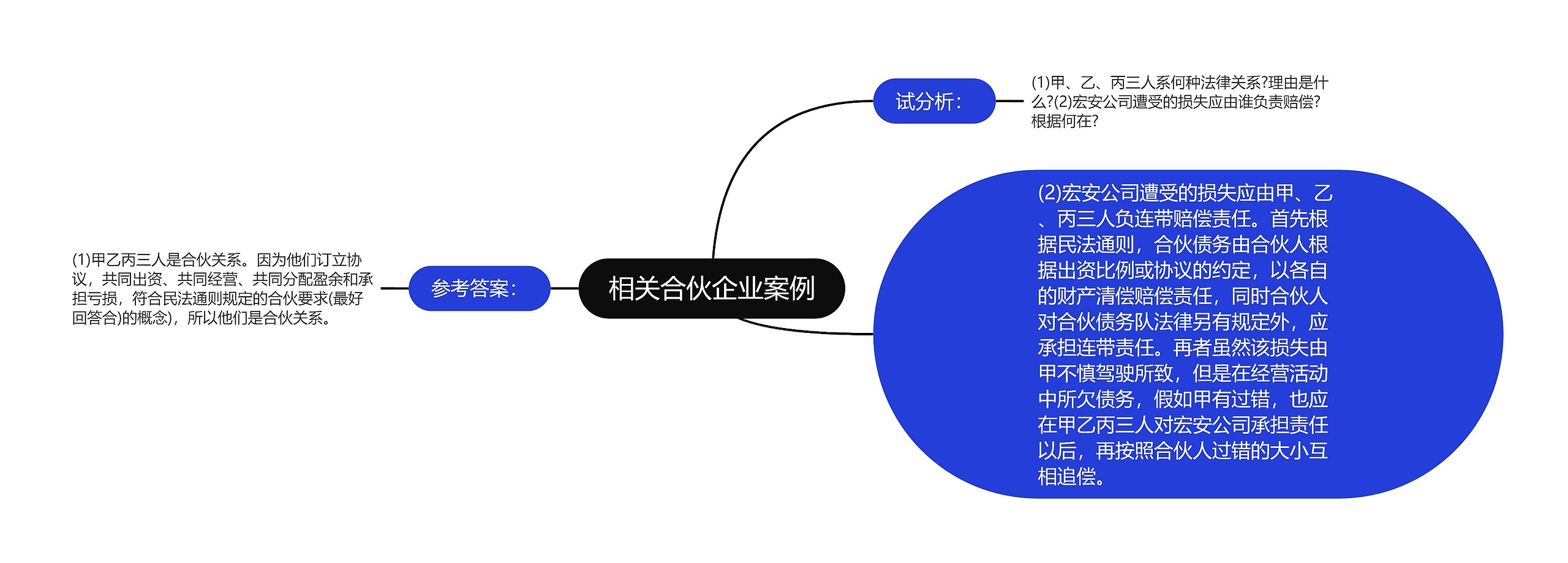 相关合伙企业案例思维导图