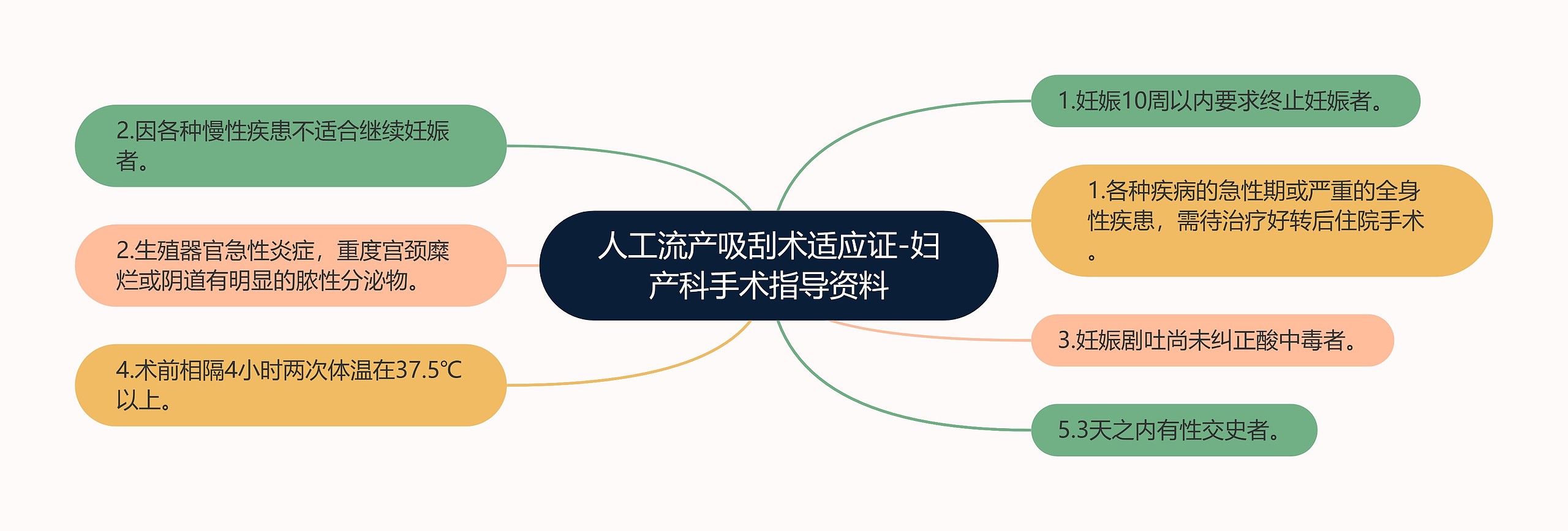 人工流产吸刮术适应证-妇产科手术指导资料 人工流产吸刮术适应证-妇产科手术指导资料