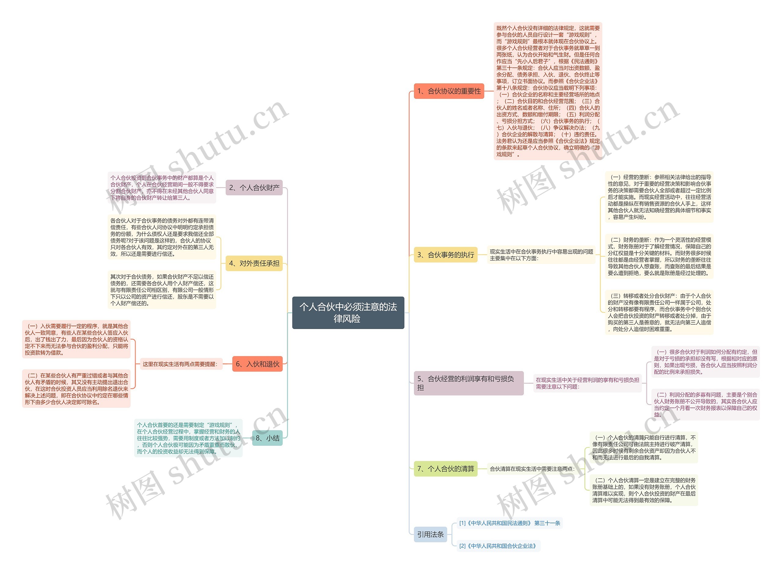 个人合伙中必须注意的法律风险 思维导图